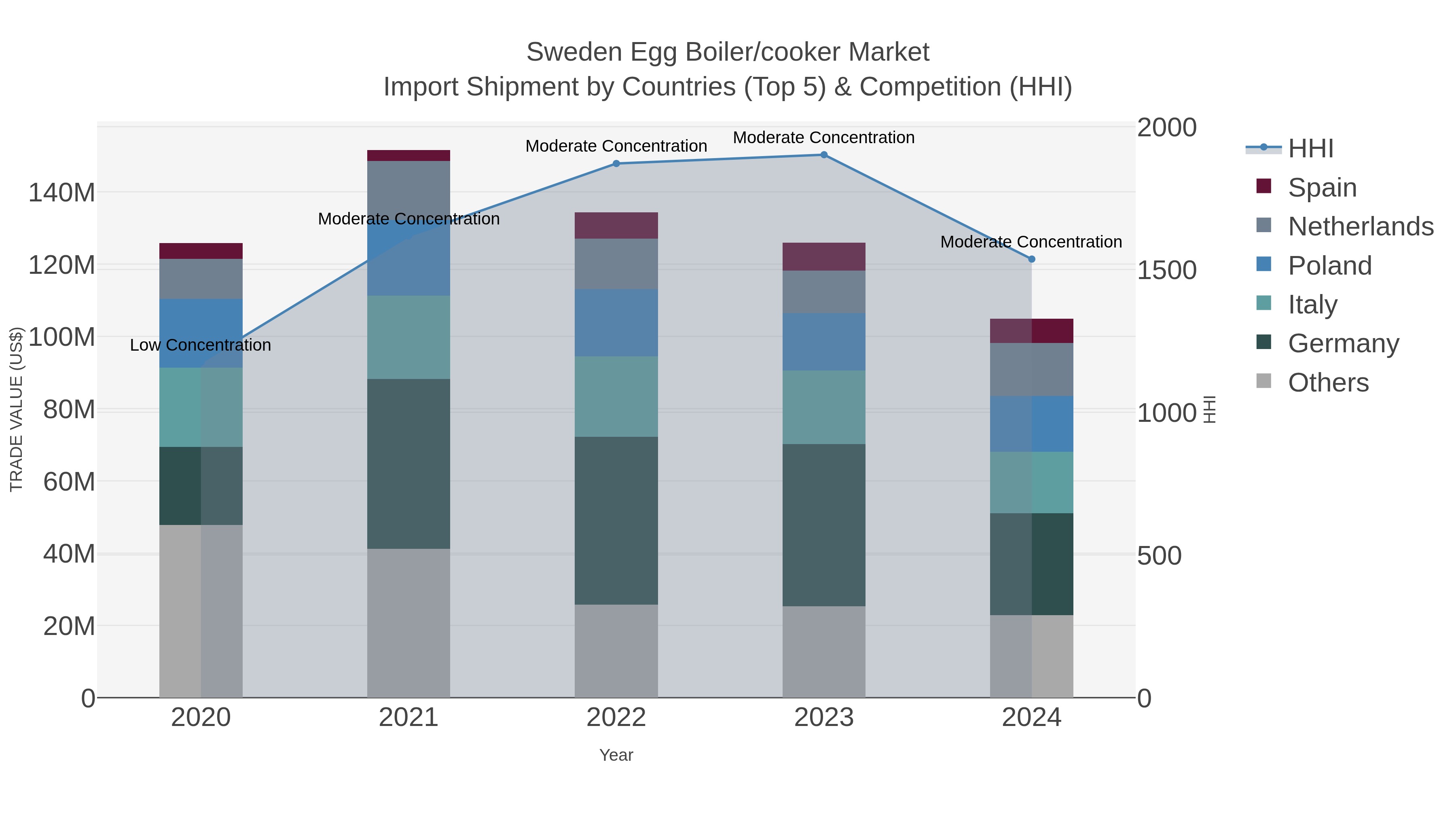 Sweden Egg Boiler/cooker Market Import Shipment by Countries (Top 5) & Competition (HHI)
