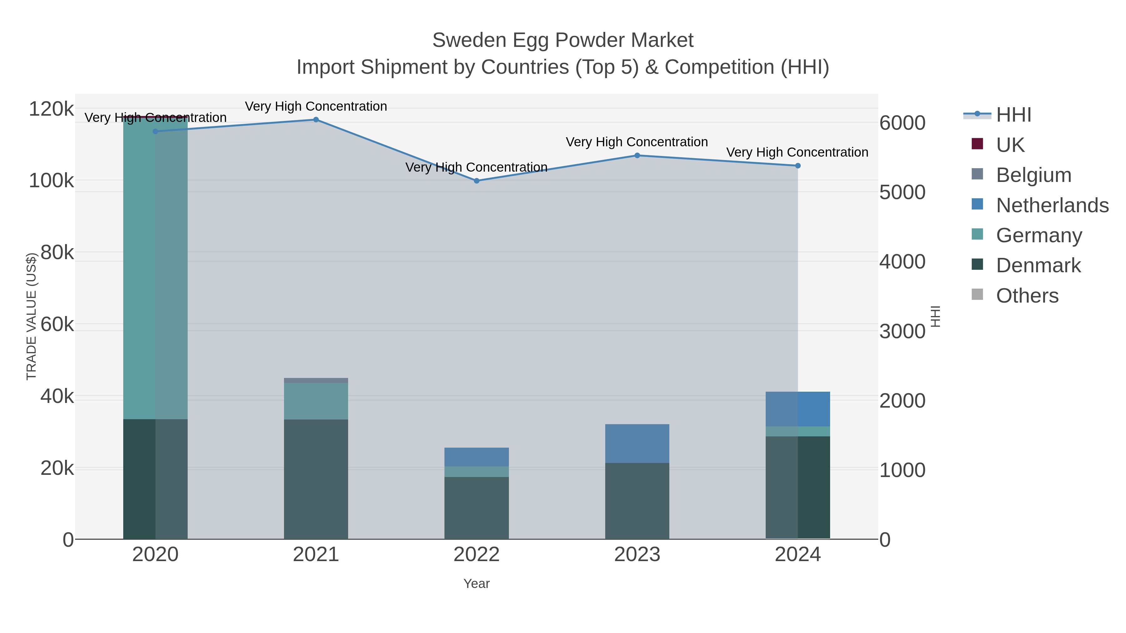 Sweden Egg Powder Market Import Shipment by Countries (Top 5) & Competition (HHI)