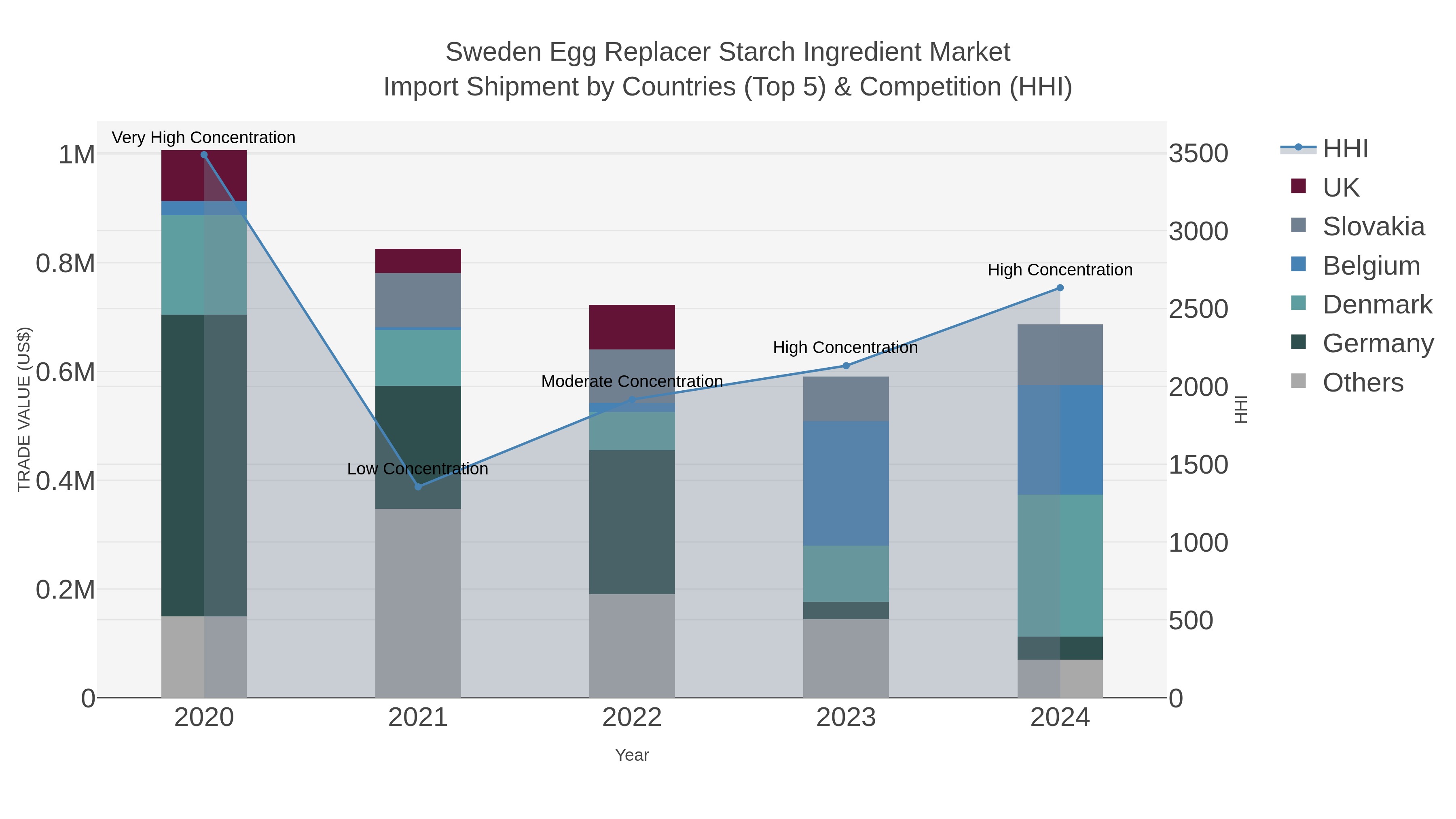 Sweden Egg Replacer Starch Ingredient Market Import Shipment by Countries (Top 5) & Competition (HHI)