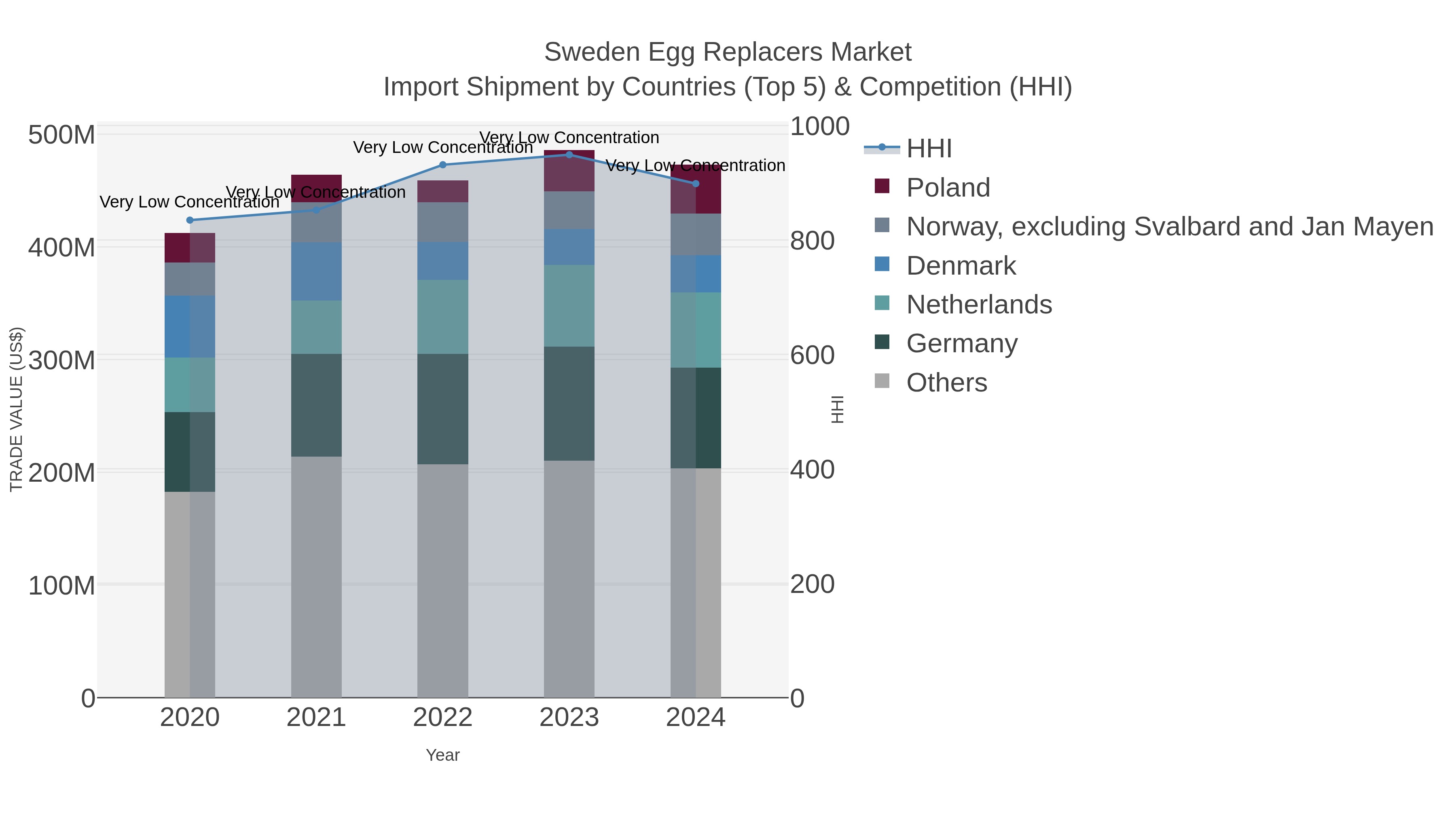Sweden Egg Replacers Market Import Shipment by Countries (Top 5) & Competition (HHI)