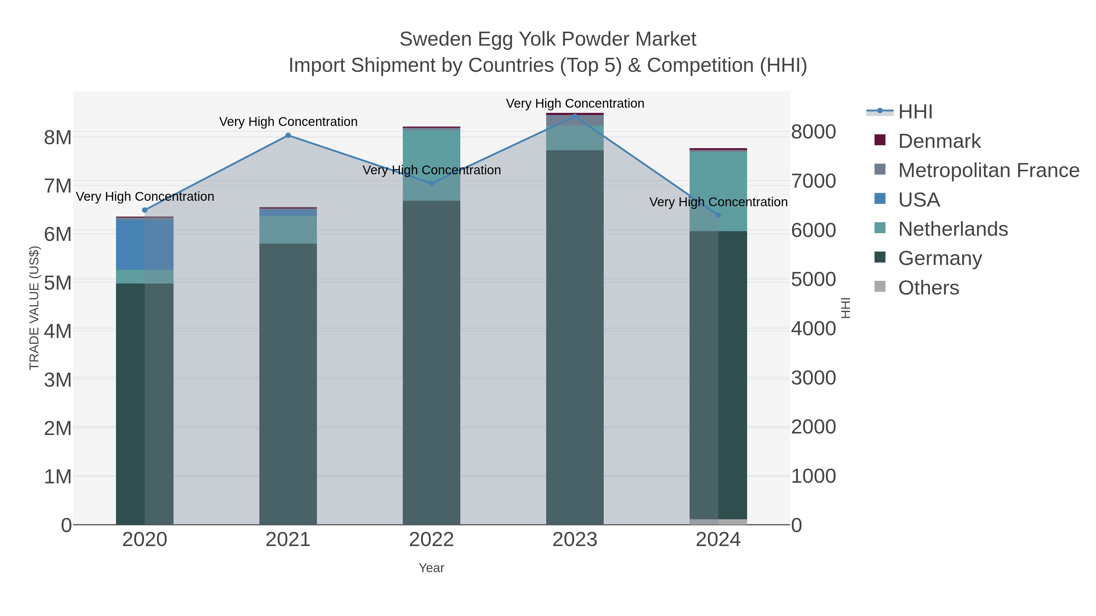 Sweden Egg Yolk Powder Market Import Shipment by Countries (Top 5) & Competition (HHI)
