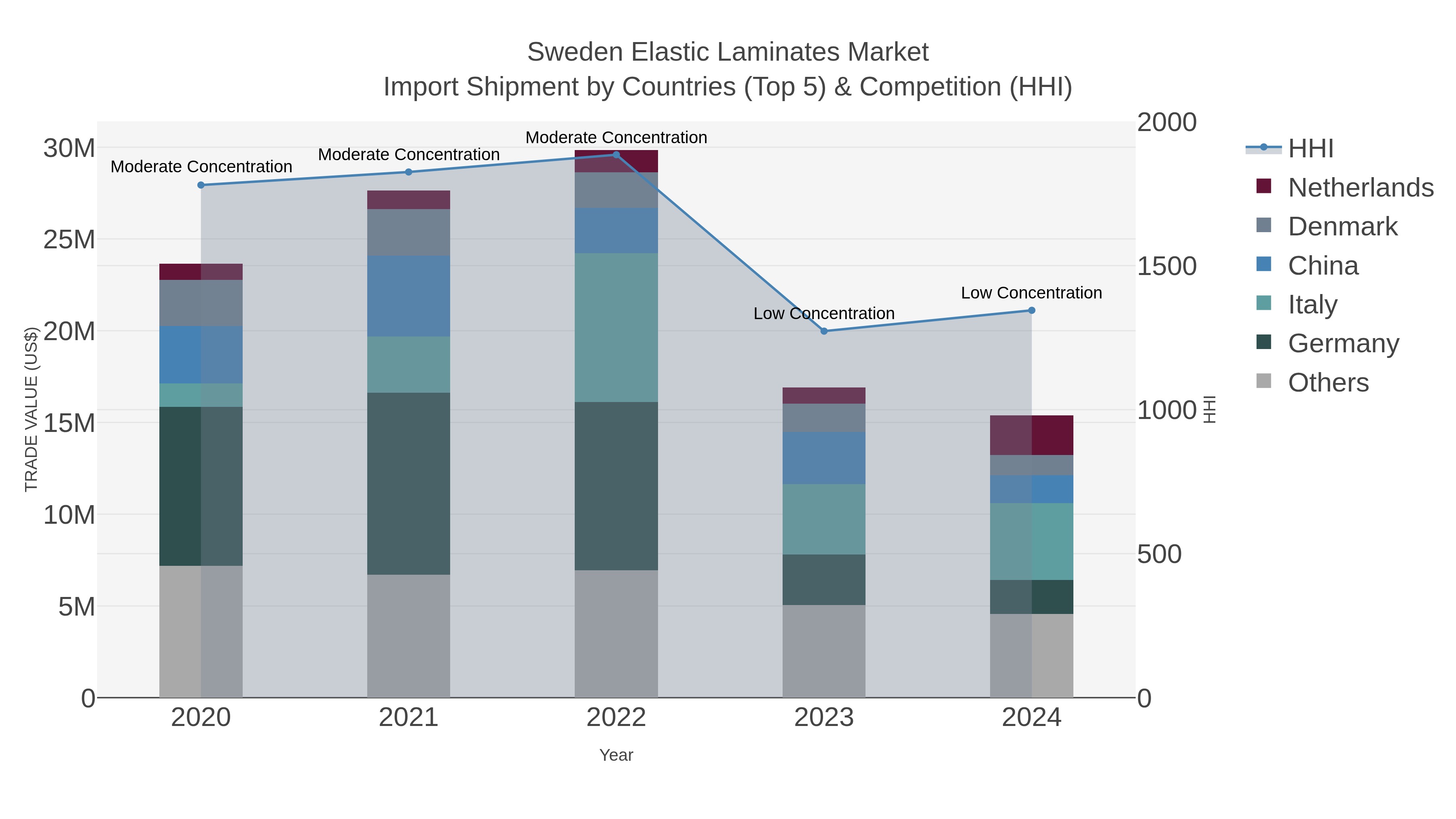 Sweden Elastic Laminates Market Import Shipment by Countries (Top 5) & Competition (HHI)