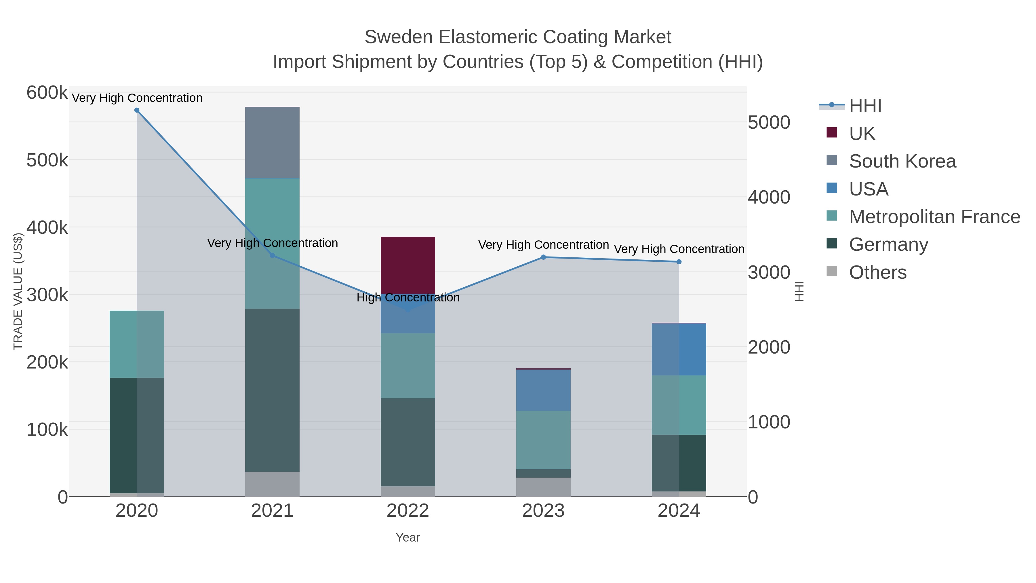 Sweden Elastomeric Coating Market Import Shipment by Countries (Top 5) & Competition (HHI)