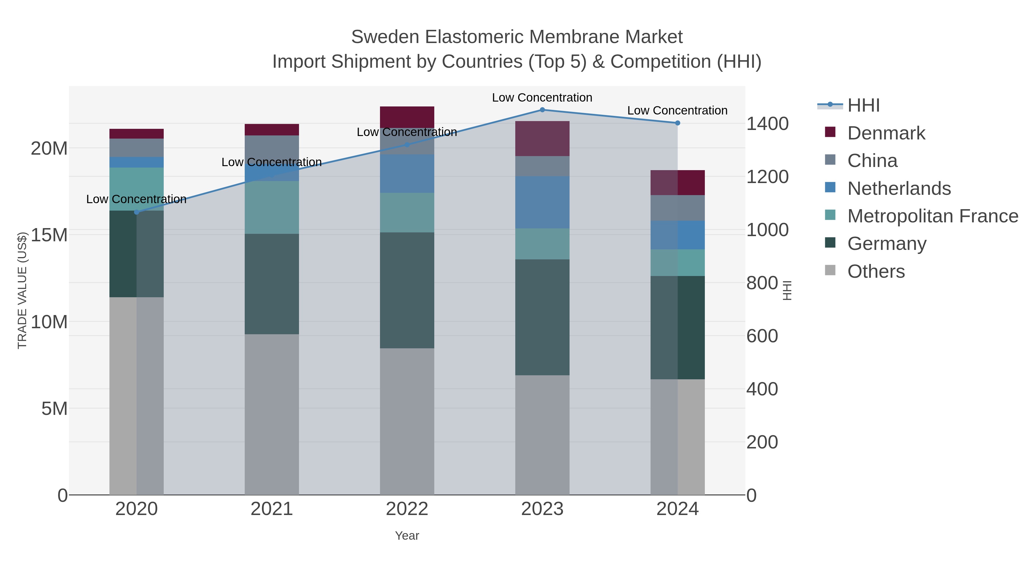 Sweden Elastomeric Membrane Market Import Shipment by Countries (Top 5) & Competition (HHI)