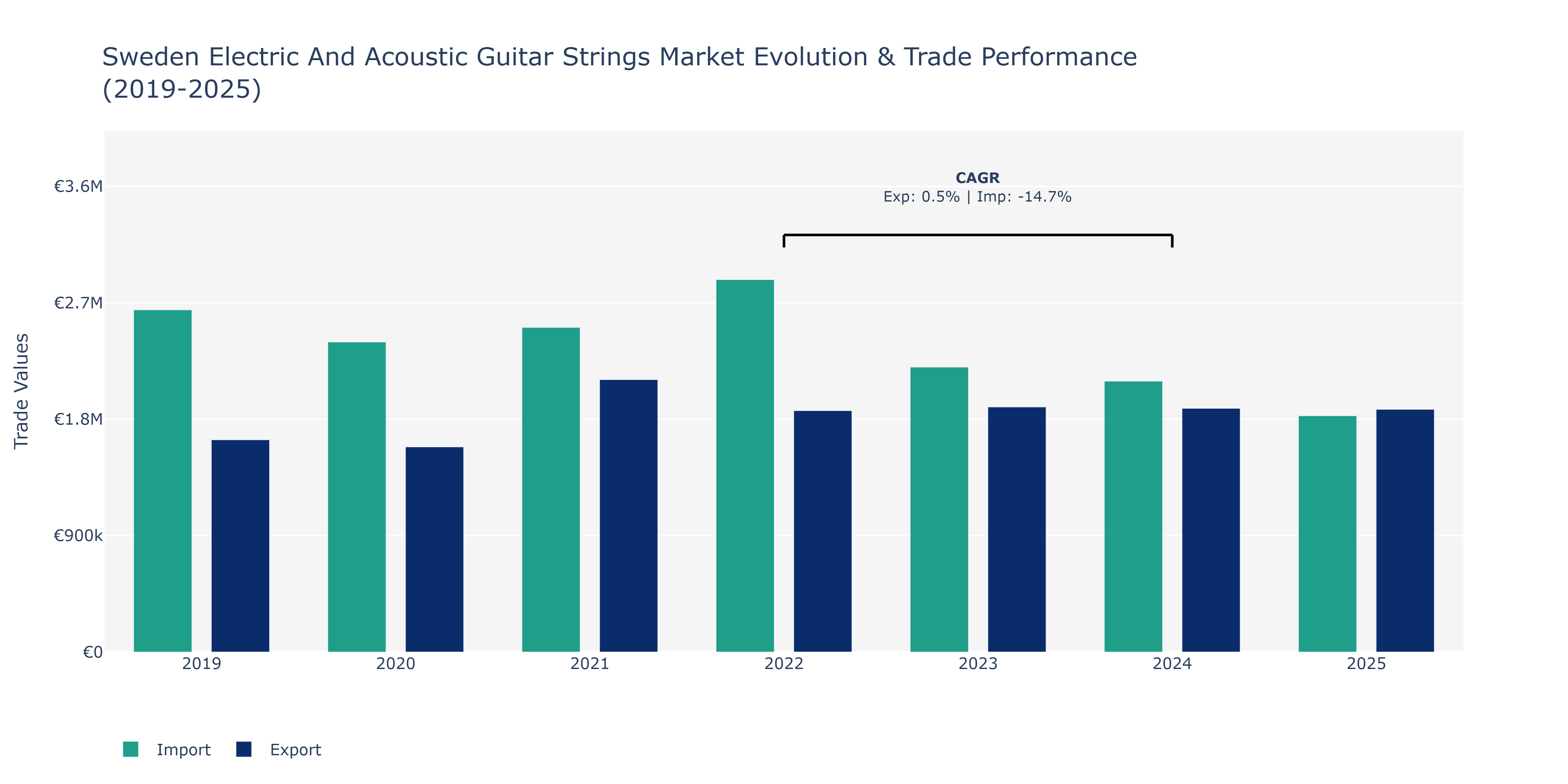 Sweden Electric And Acoustic Guitar Strings Market: Production & Trade Performance (2019-2025)