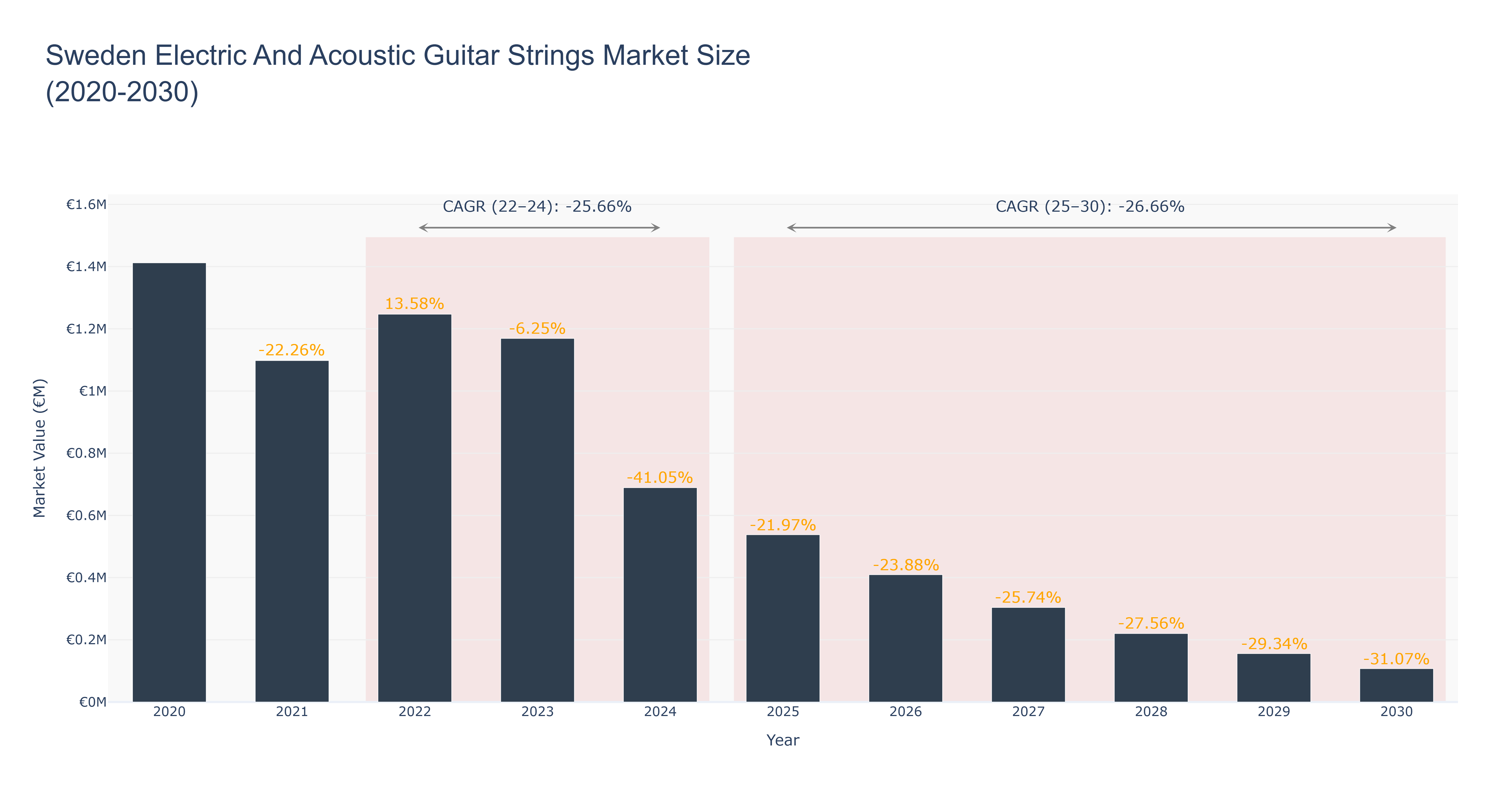 Sweden Electric And Acoustic Guitar Strings Market Size (2020-2030)