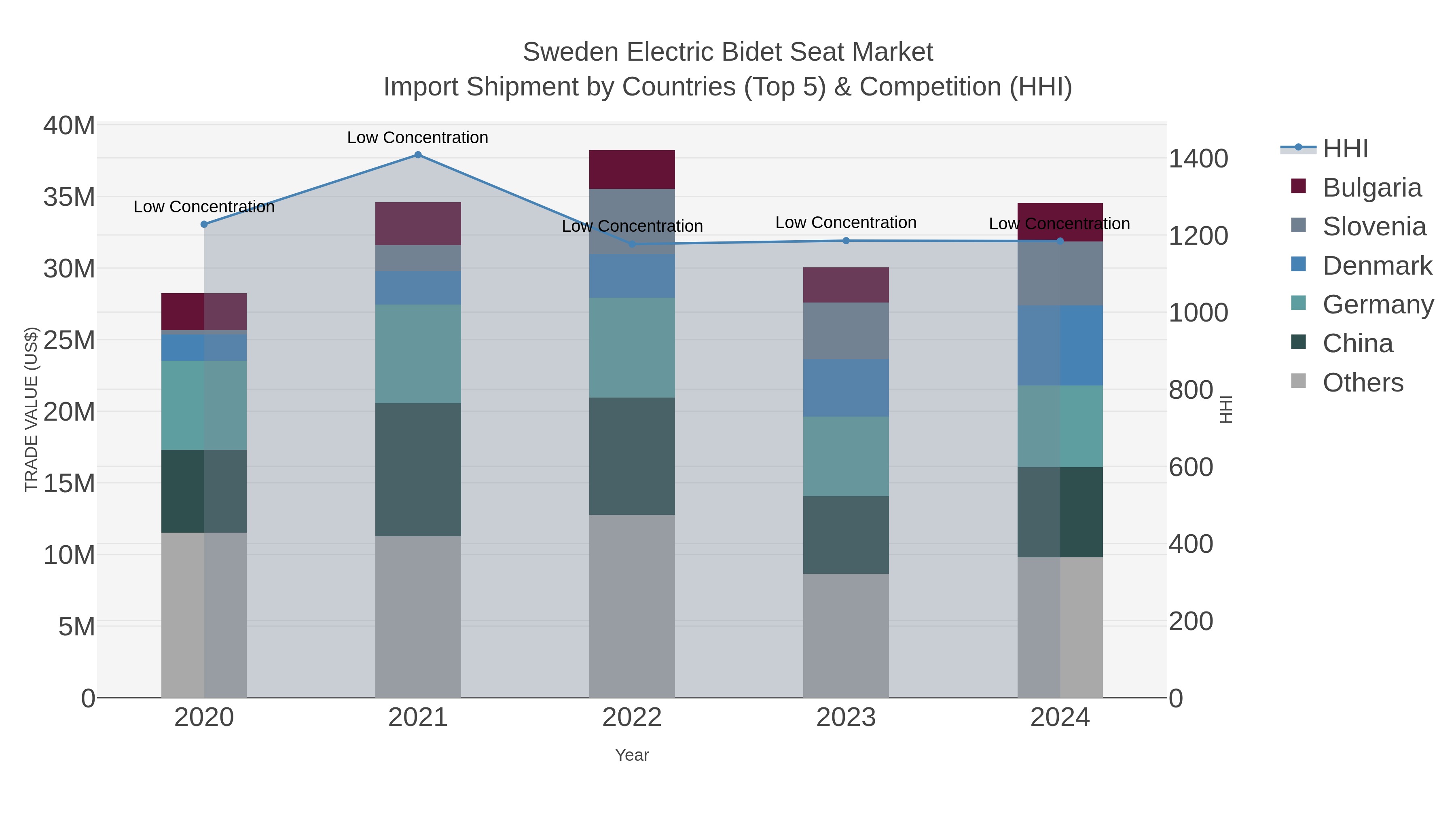 Sweden Electric Bidet Seat Market Import Shipment by Countries (Top 5) & Competition (HHI)