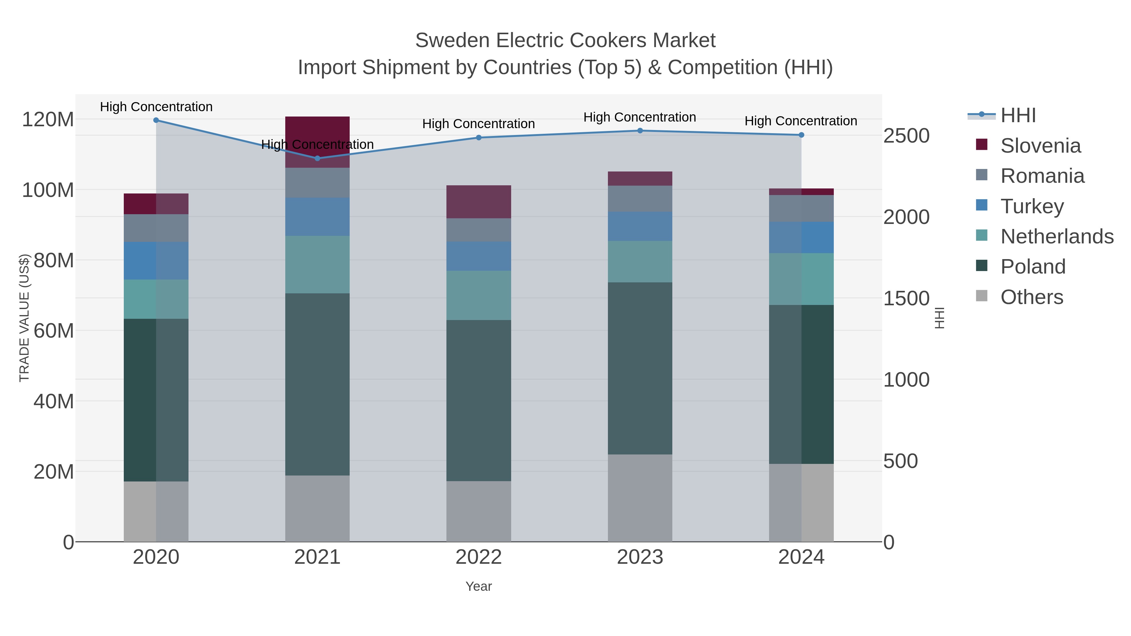 Sweden Electric Cookers Market Import Shipment by Countries (Top 5) & Competition (HHI)