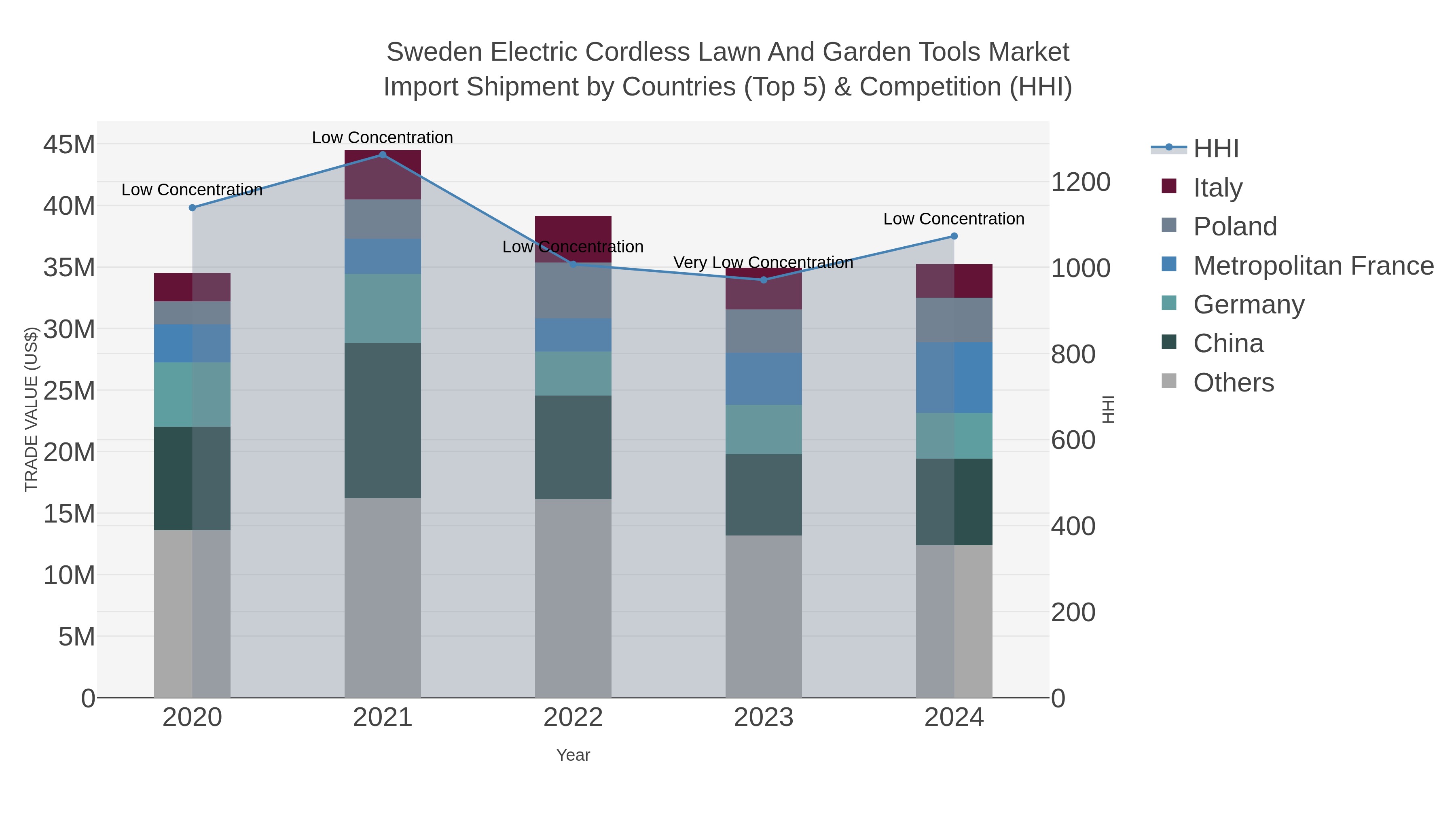 Sweden Electric Cordless Lawn And Garden Tools Market Import Shipment by Countries (Top 5) & Competition (HHI)