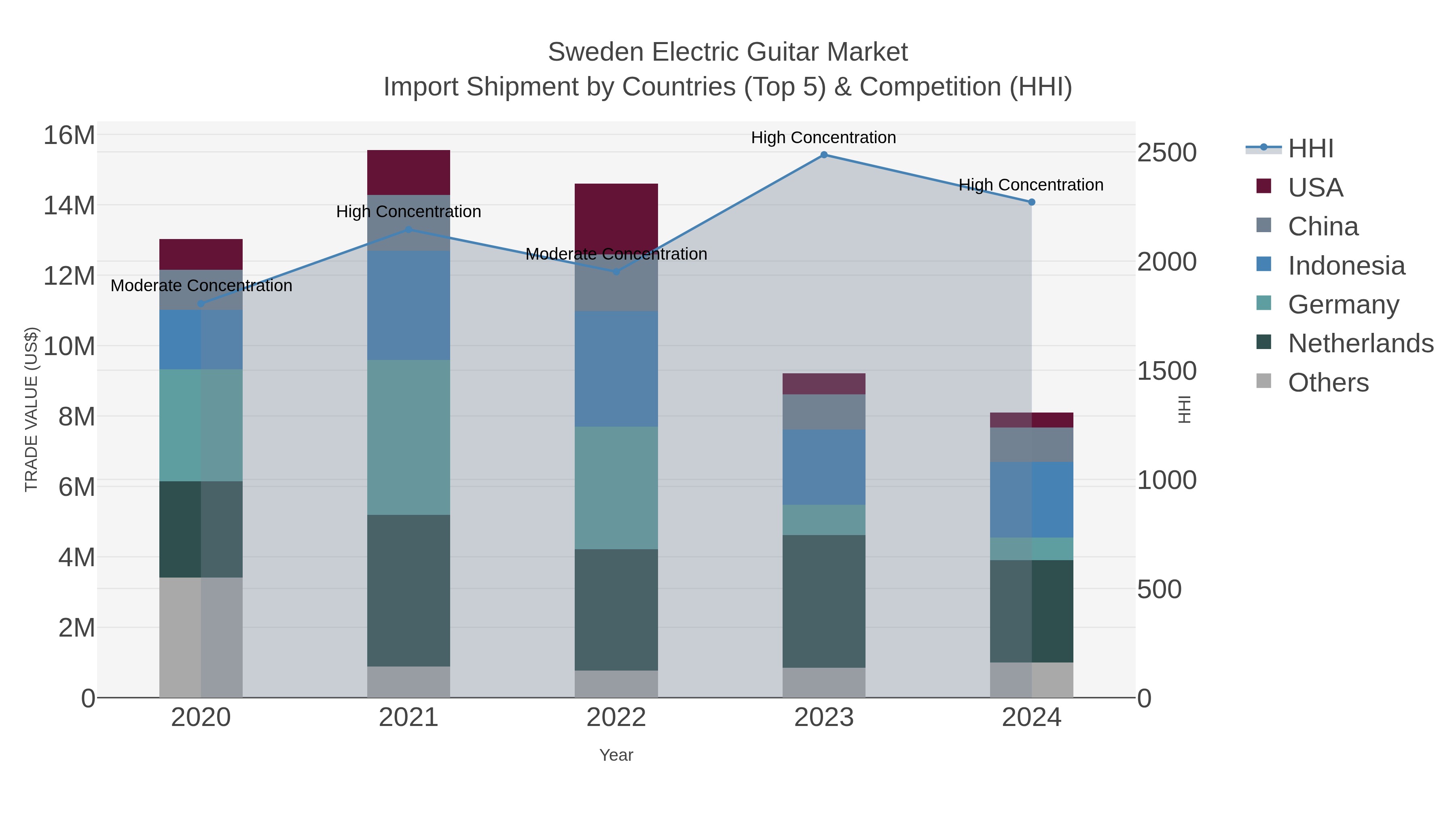Sweden Electric Guitar Market Import Shipment by Countries (Top 5) & Competition (HHI)