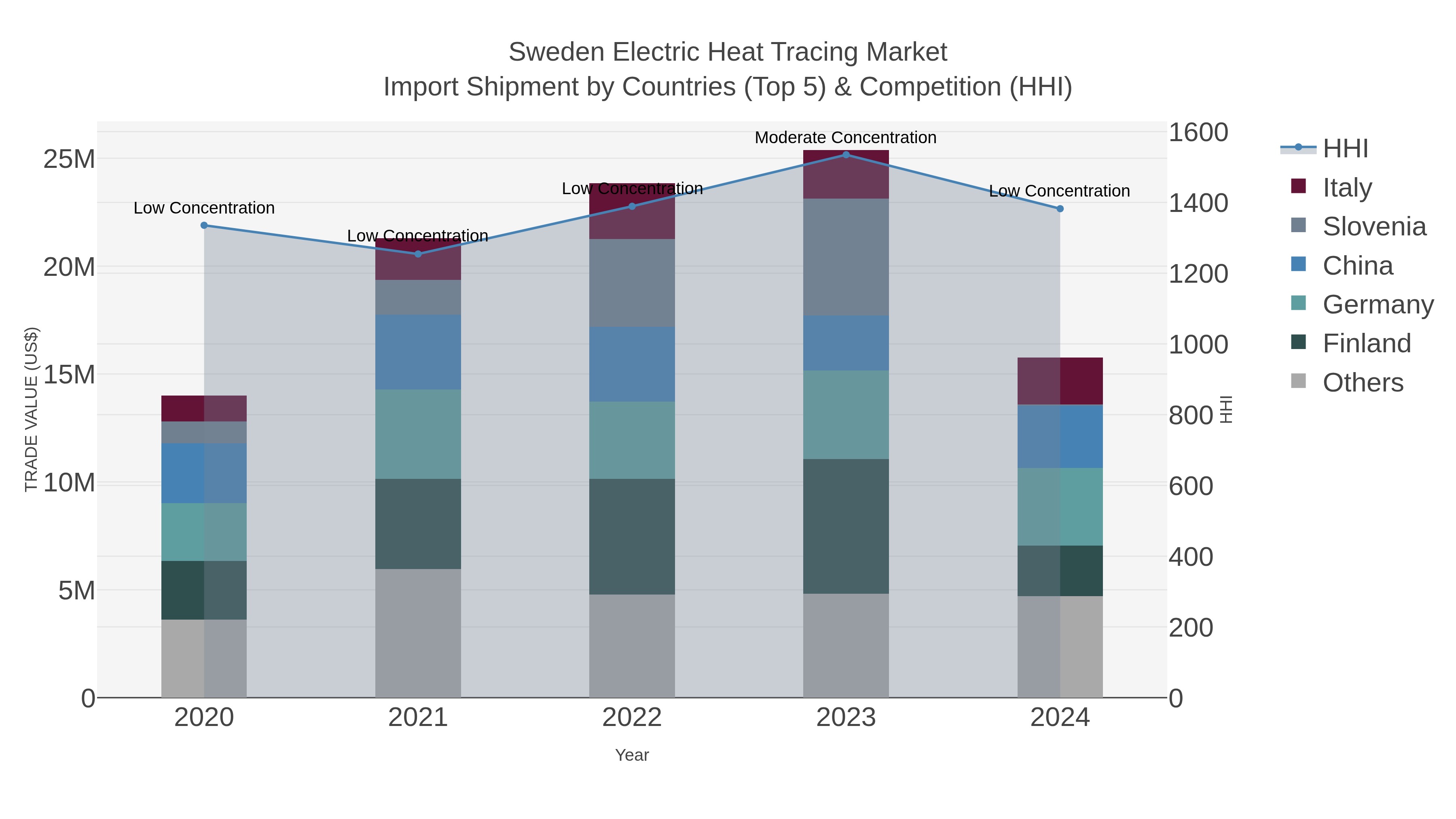 Sweden Electric Heat Tracing Market Import Shipment by Countries (Top 5) & Competition (HHI)