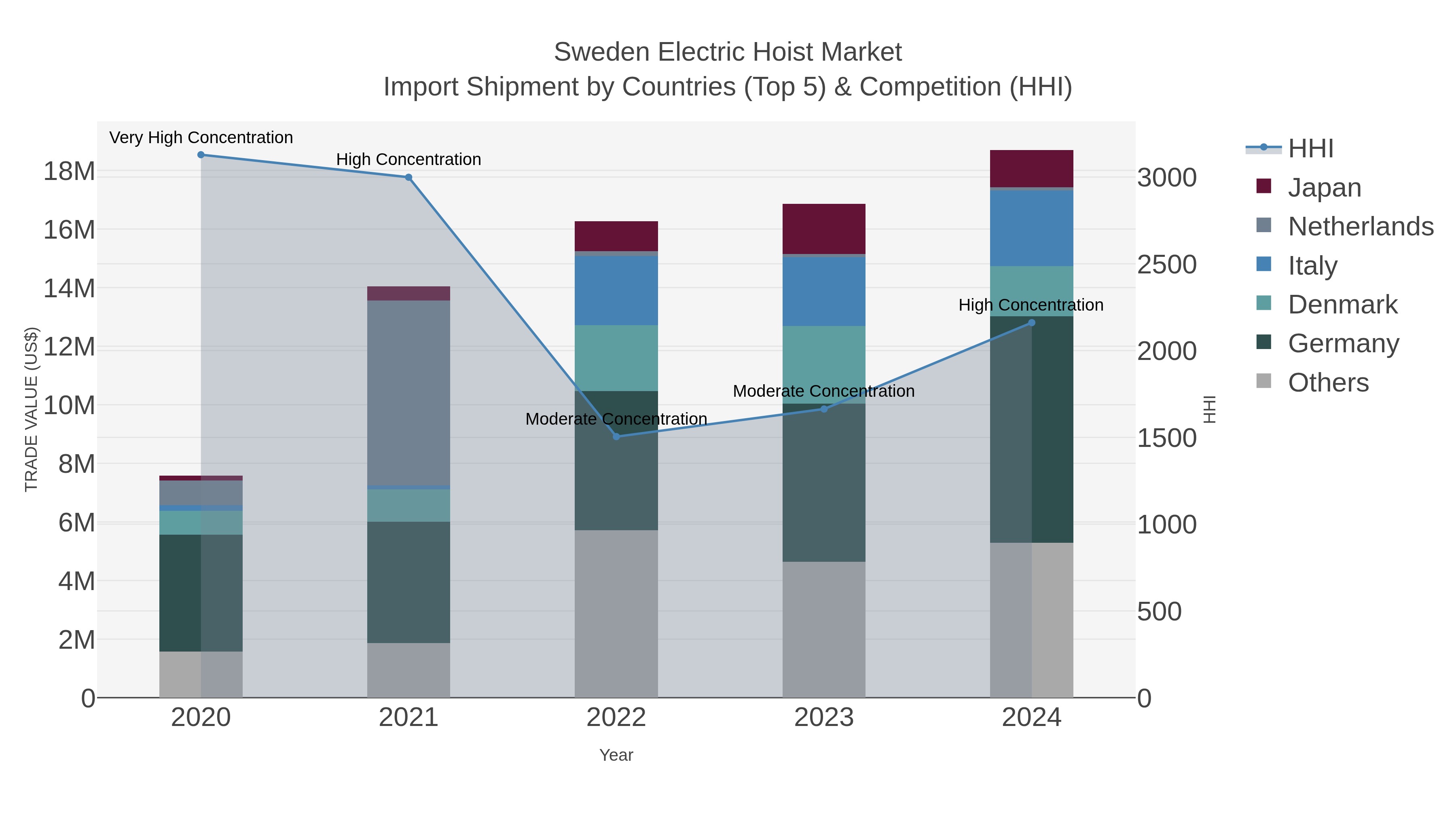 Sweden Electric Hoist Market Import Shipment by Countries (Top 5) & Competition (HHI)