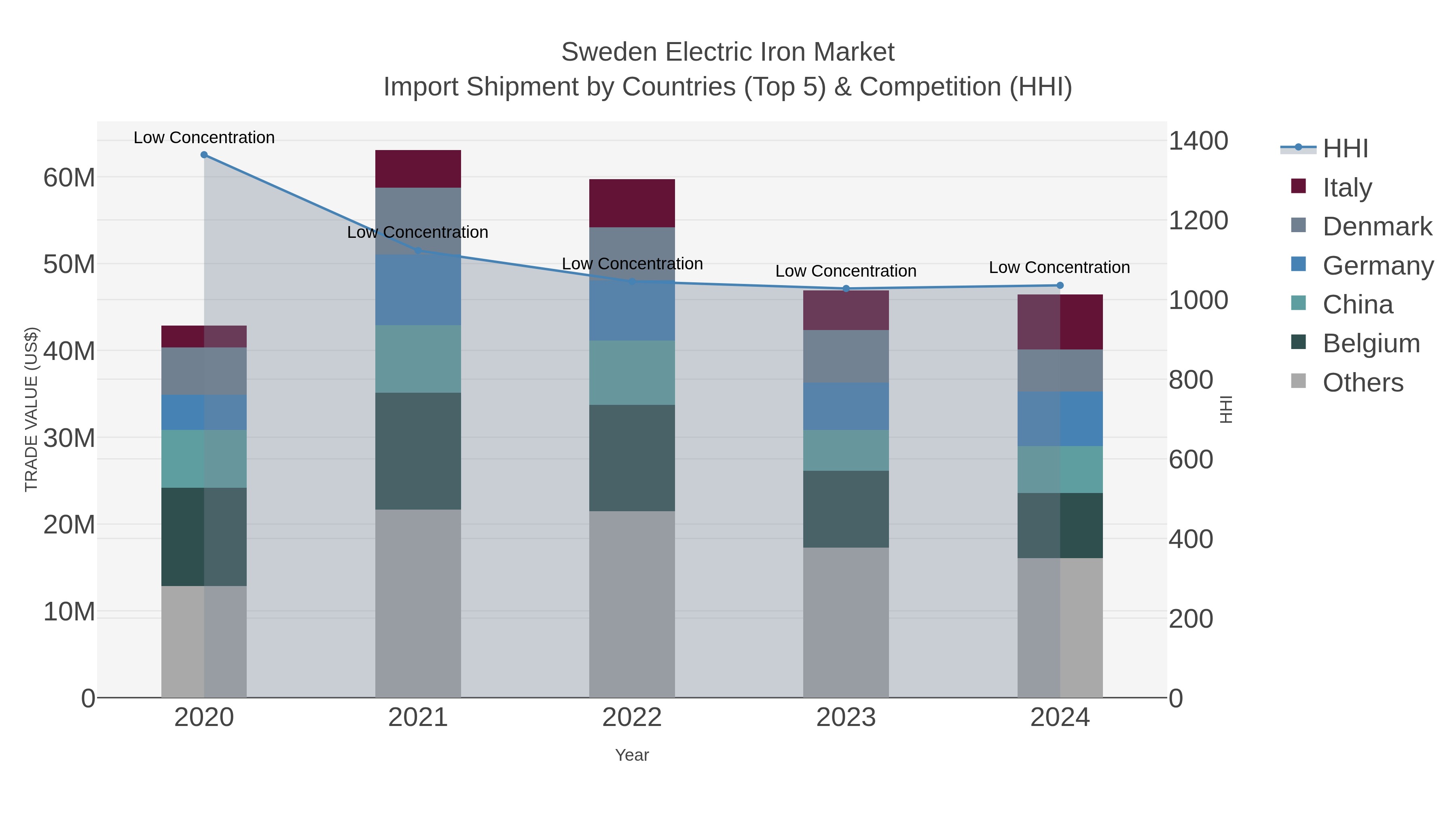 Sweden Electric Iron Market Import Shipment by Countries (Top 5) & Competition (HHI)