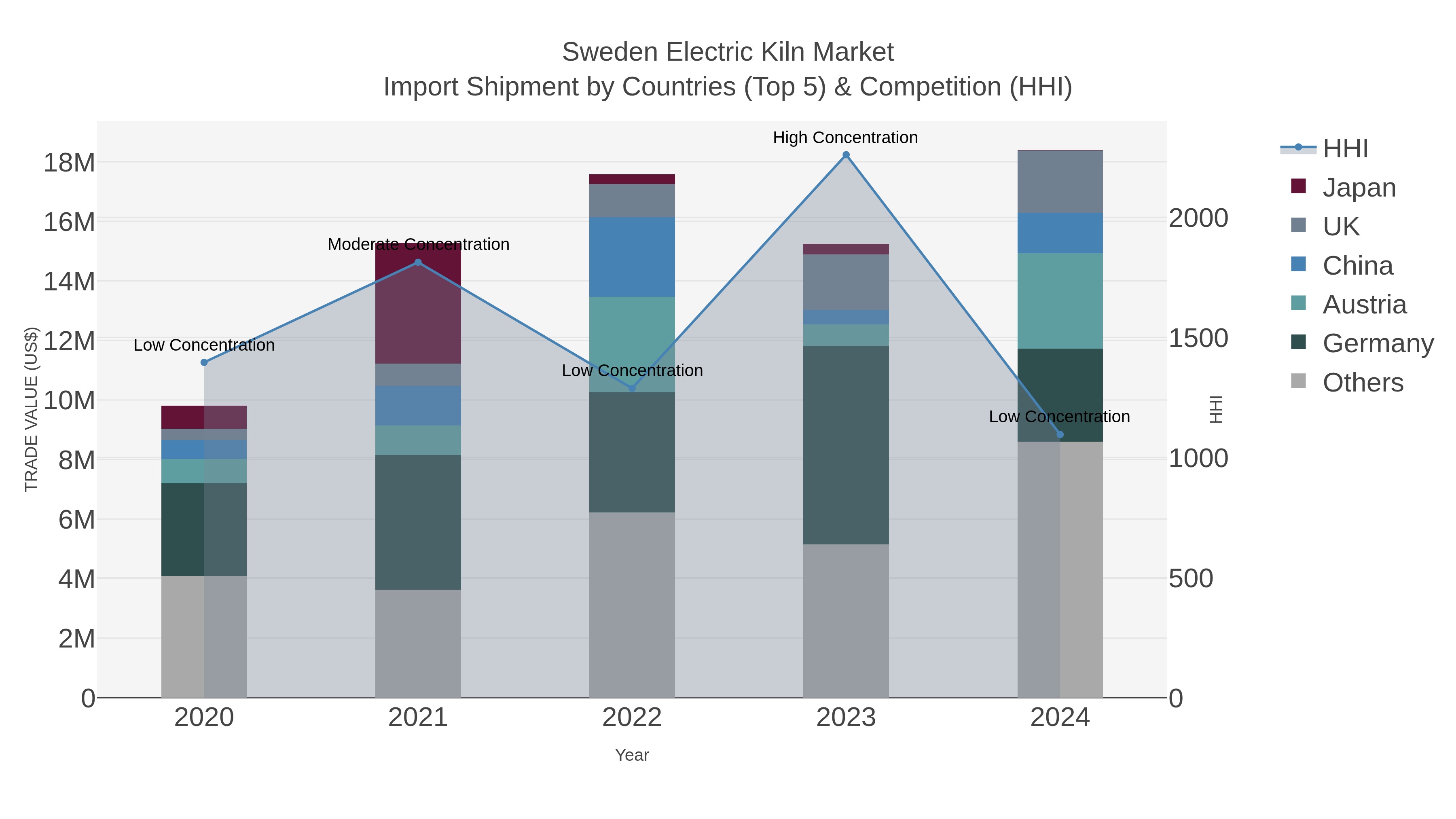 Sweden Electric Kiln Market Import Shipment by Countries (Top 5) & Competition (HHI)