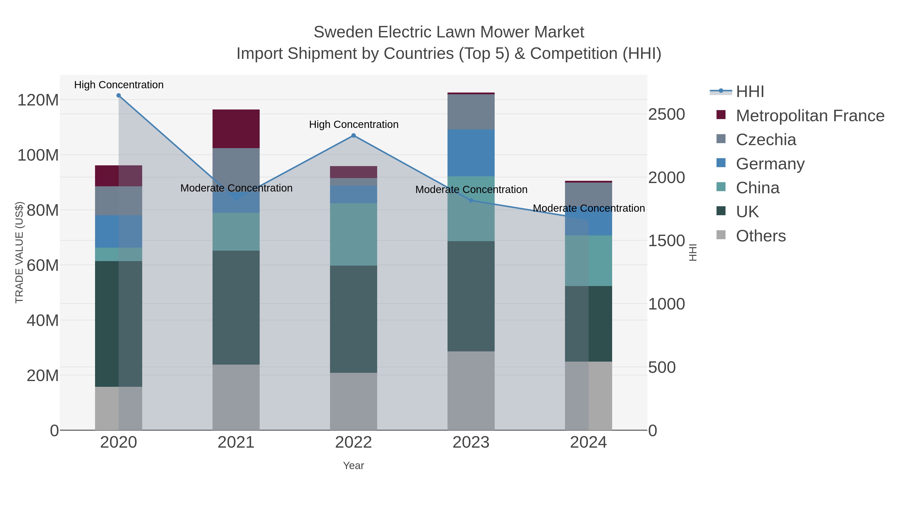 Sweden Electric Lawn Mower Market Import Shipment by Countries (Top 5) & Competition (HHI)