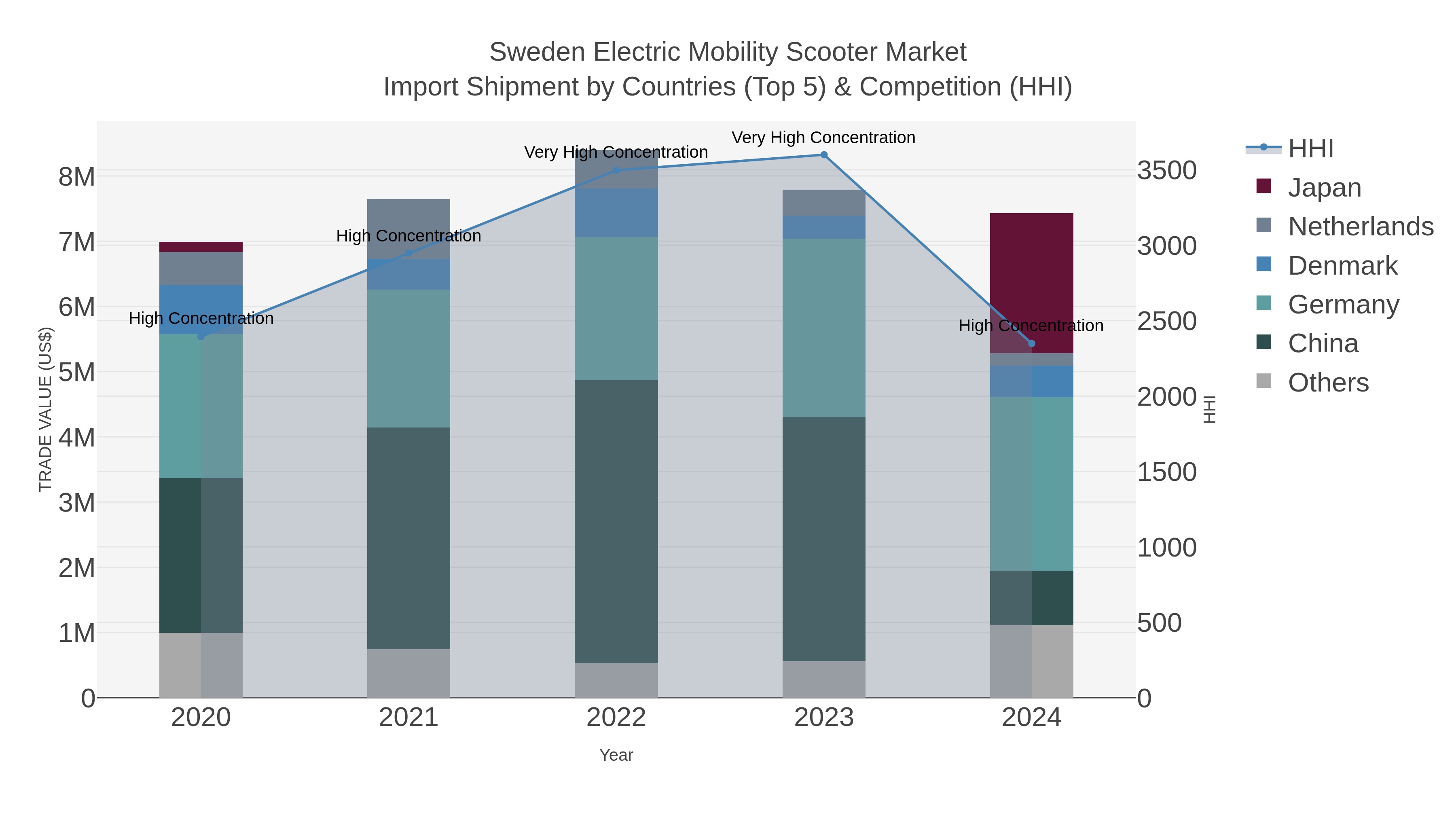 Sweden Electric Mobility Scooter Market Import Shipment by Countries (Top 5) & Competition (HHI)
