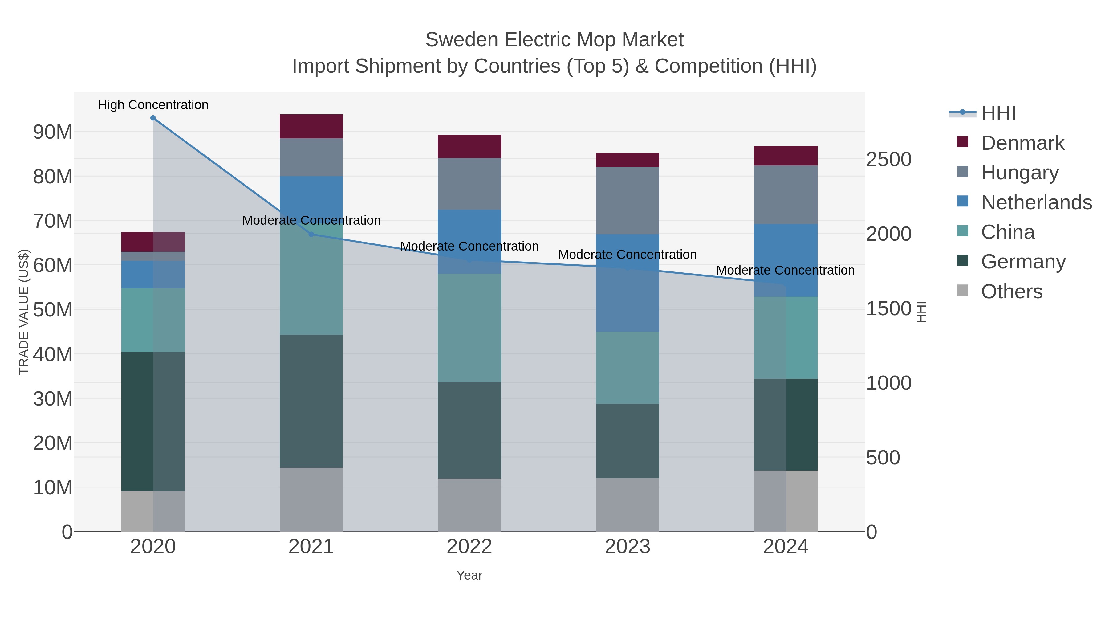 Sweden Electric Mop Market Import Shipment by Countries (Top 5) & Competition (HHI)