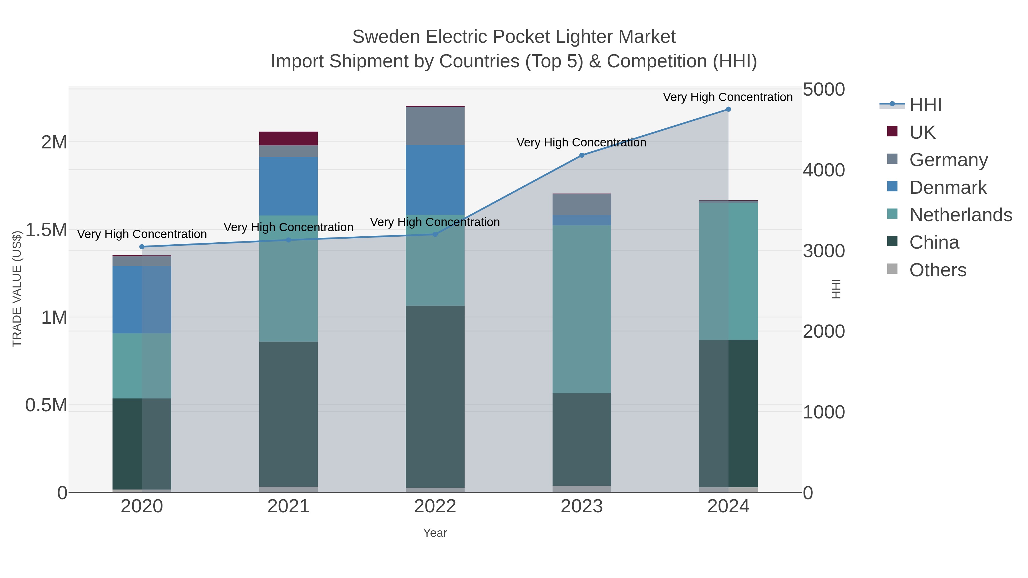 Sweden Electric Pocket Lighter Market Import Shipment by Countries (Top 5) & Competition (HHI)