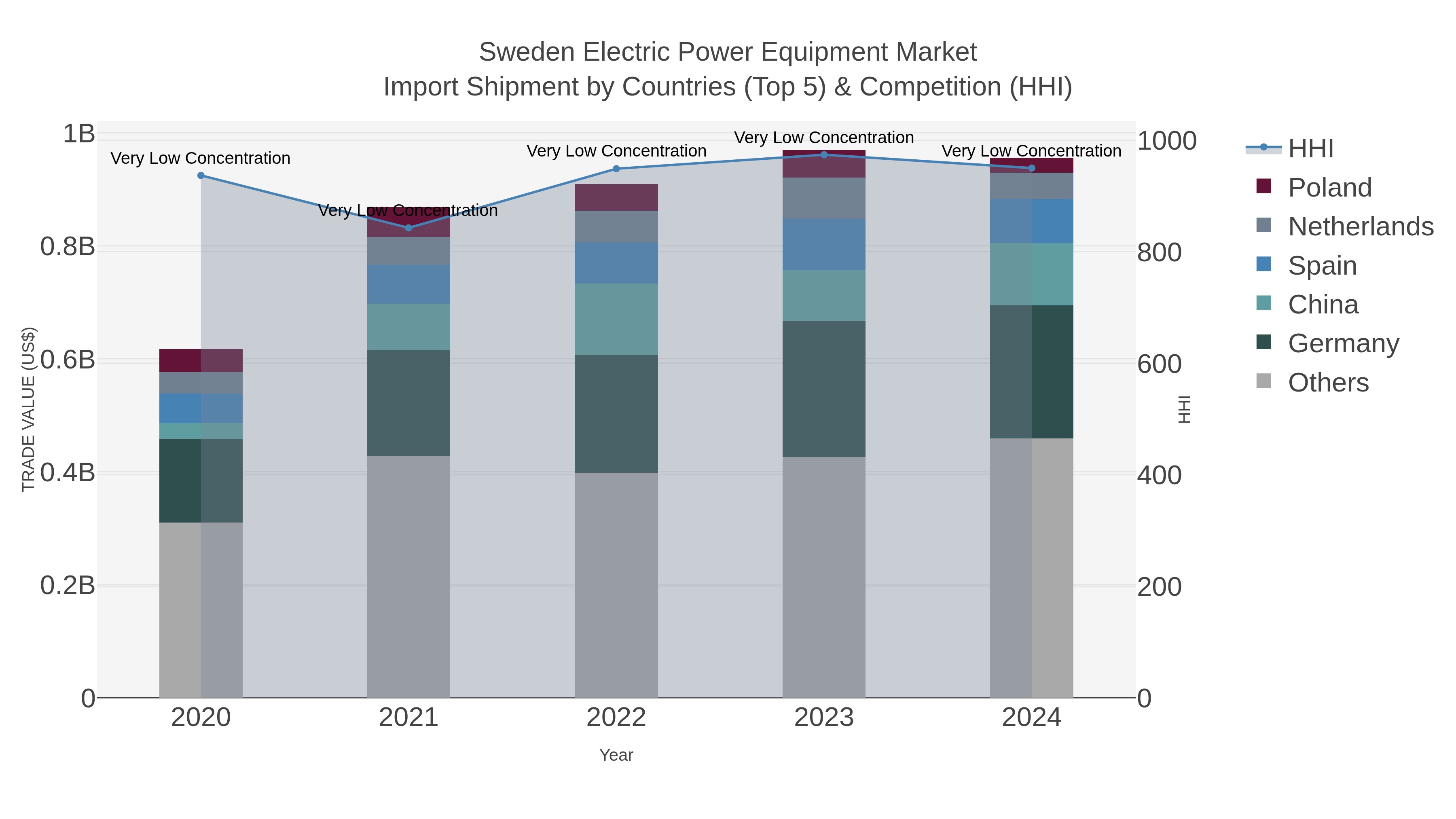 Sweden Electric Power Equipment Market Import Shipment by Countries (Top 5) & Competition (HHI)