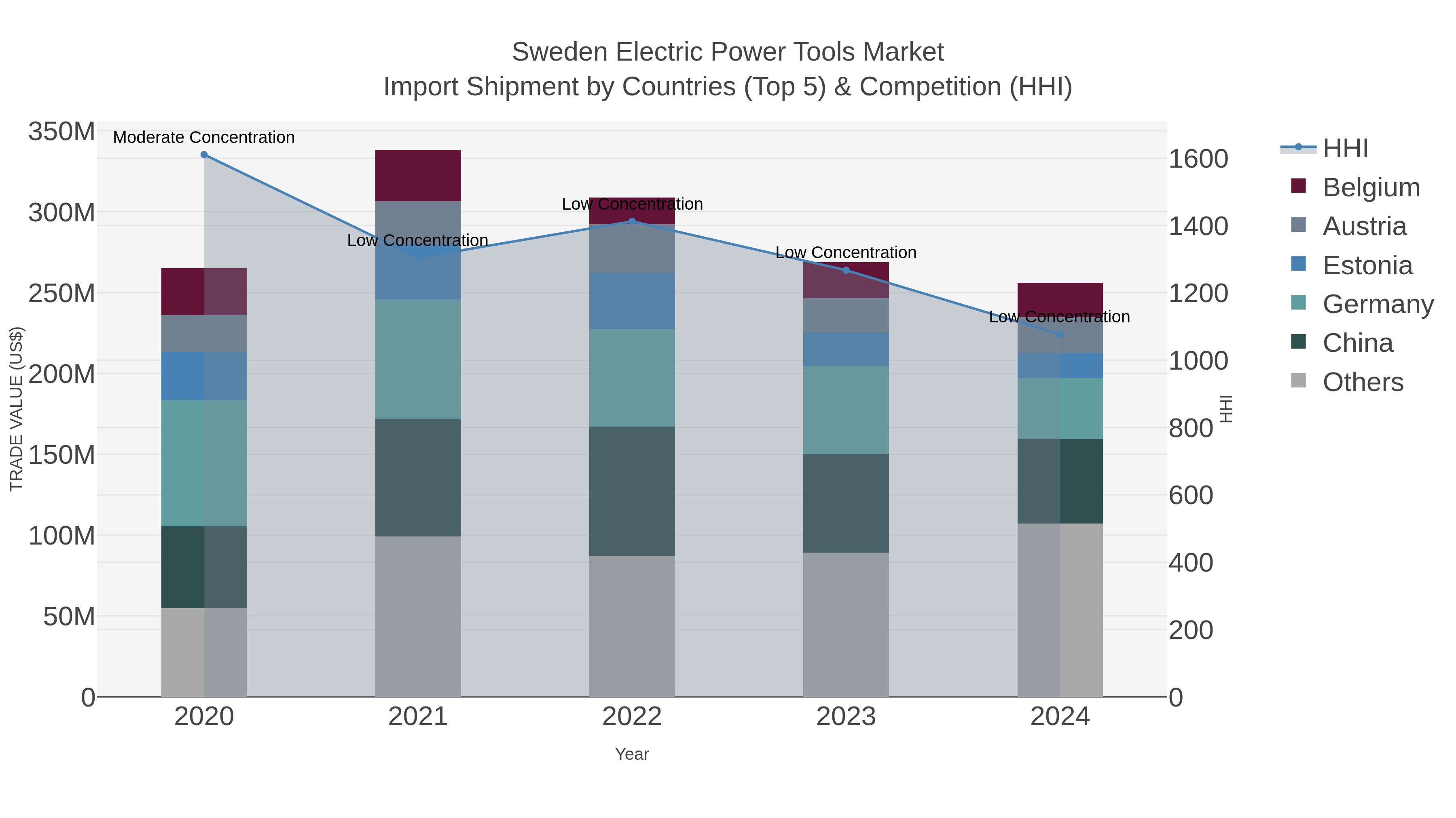 Sweden Electric Power Tools Market Import Shipment by Countries (Top 5) & Competition (HHI)