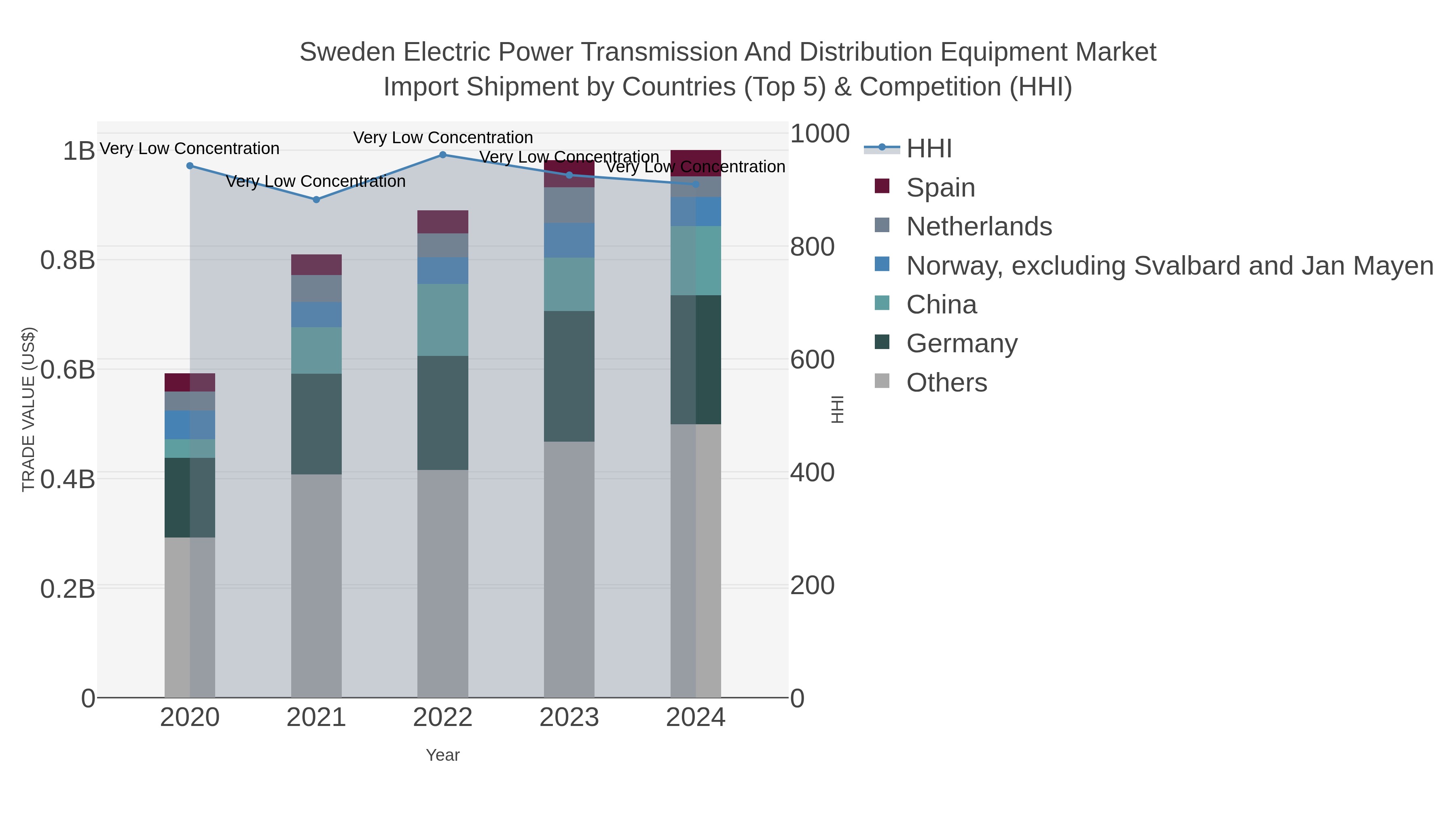 Sweden Electric Power Transmission And Distribution Equipment Market Import Shipment by Countries (Top 5) & Competition (HHI)