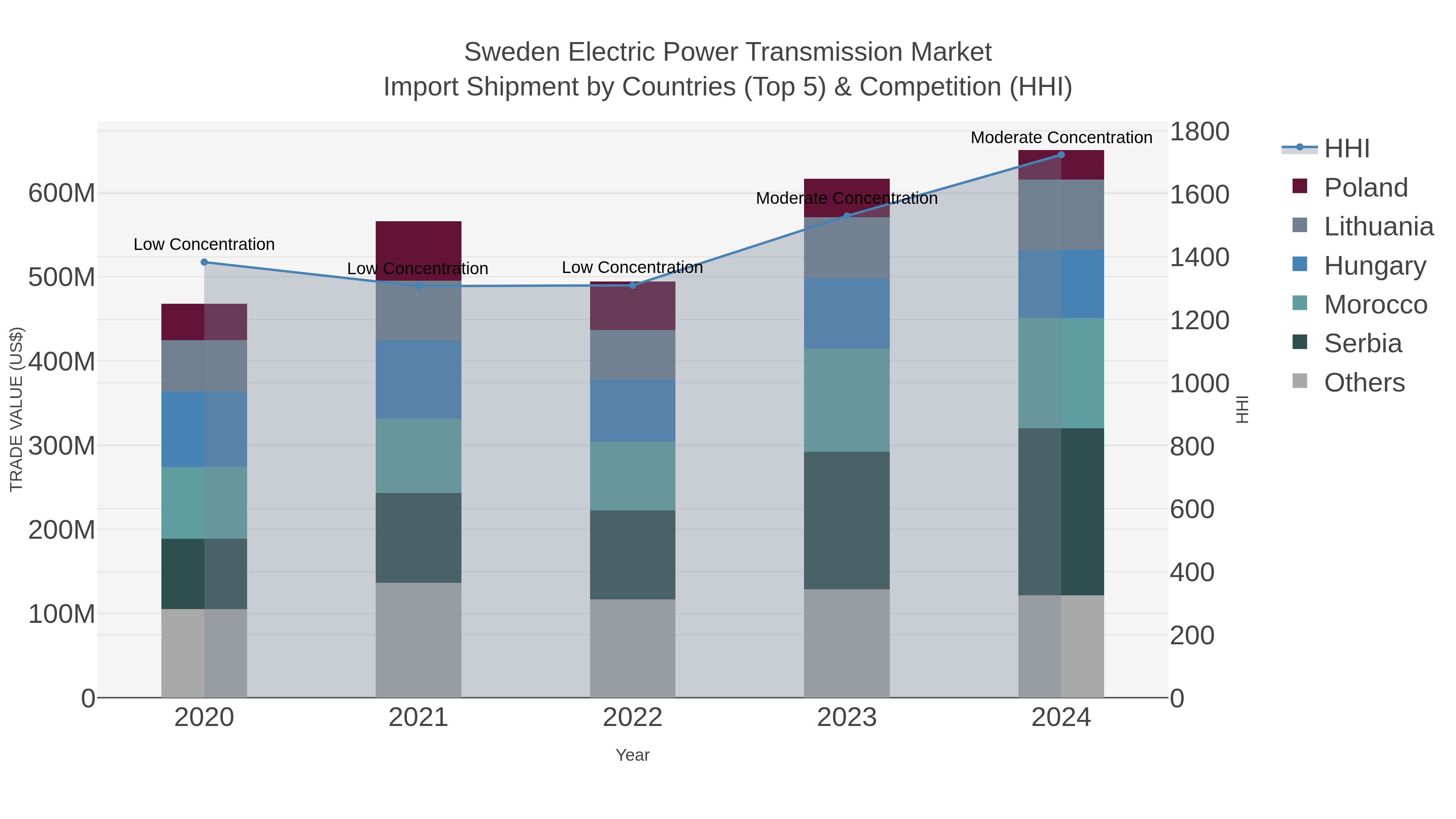 Sweden Electric Power Transmission Market Import Shipment by Countries (Top 5) & Competition (HHI)