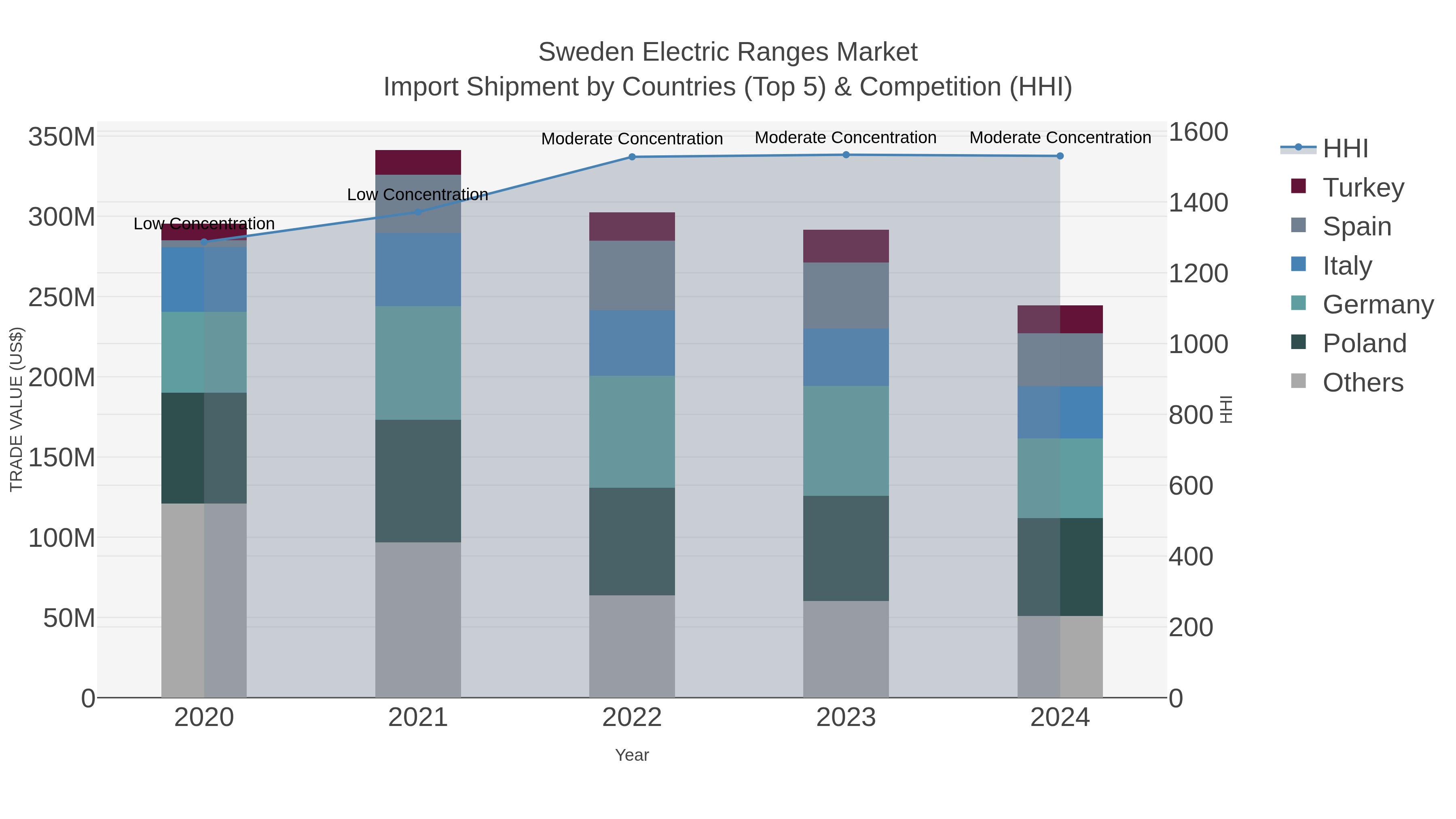 Sweden Electric Ranges Market Import Shipment by Countries (Top 5) & Competition (HHI)