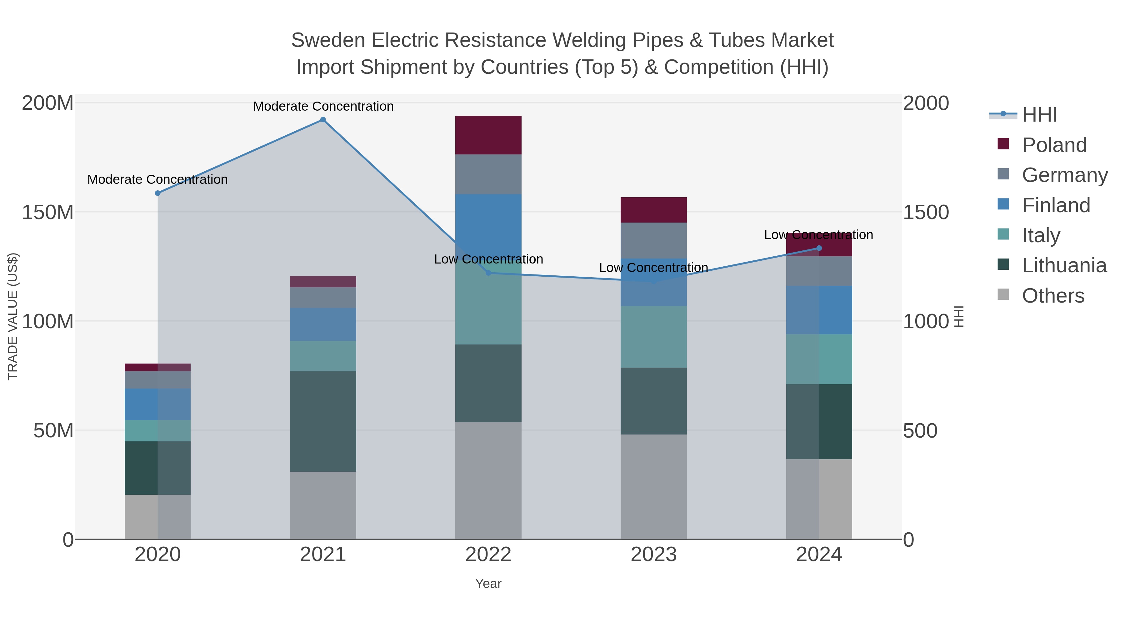 Sweden Electric Resistance Welding Pipes & Tubes Market Import Shipment by Countries (Top 5) & Competition (HHI)