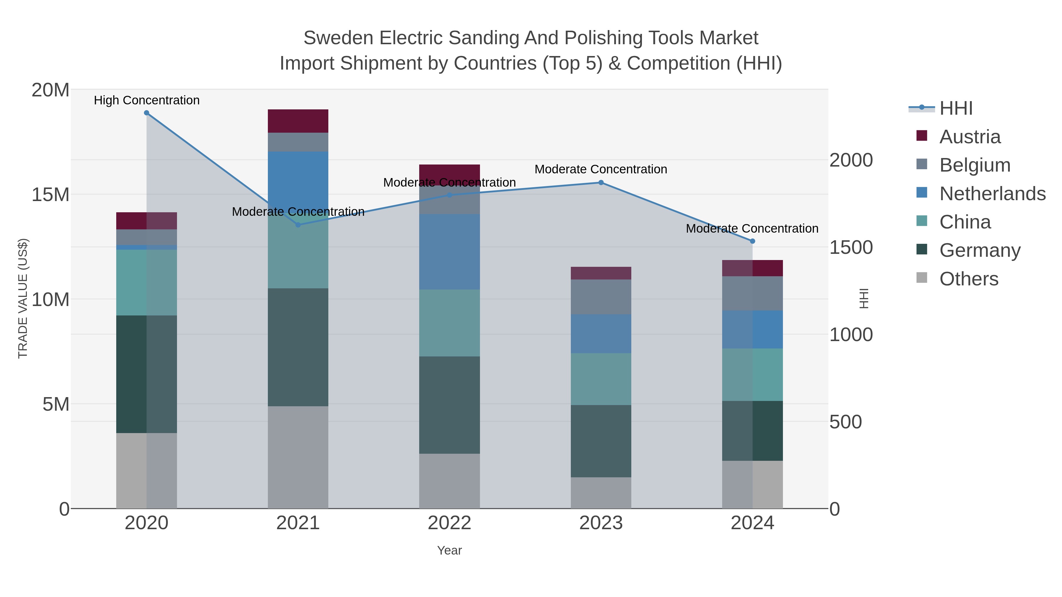 Sweden Electric Sanding And Polishing Tools Market Import Shipment by Countries (Top 5) & Competition (HHI)