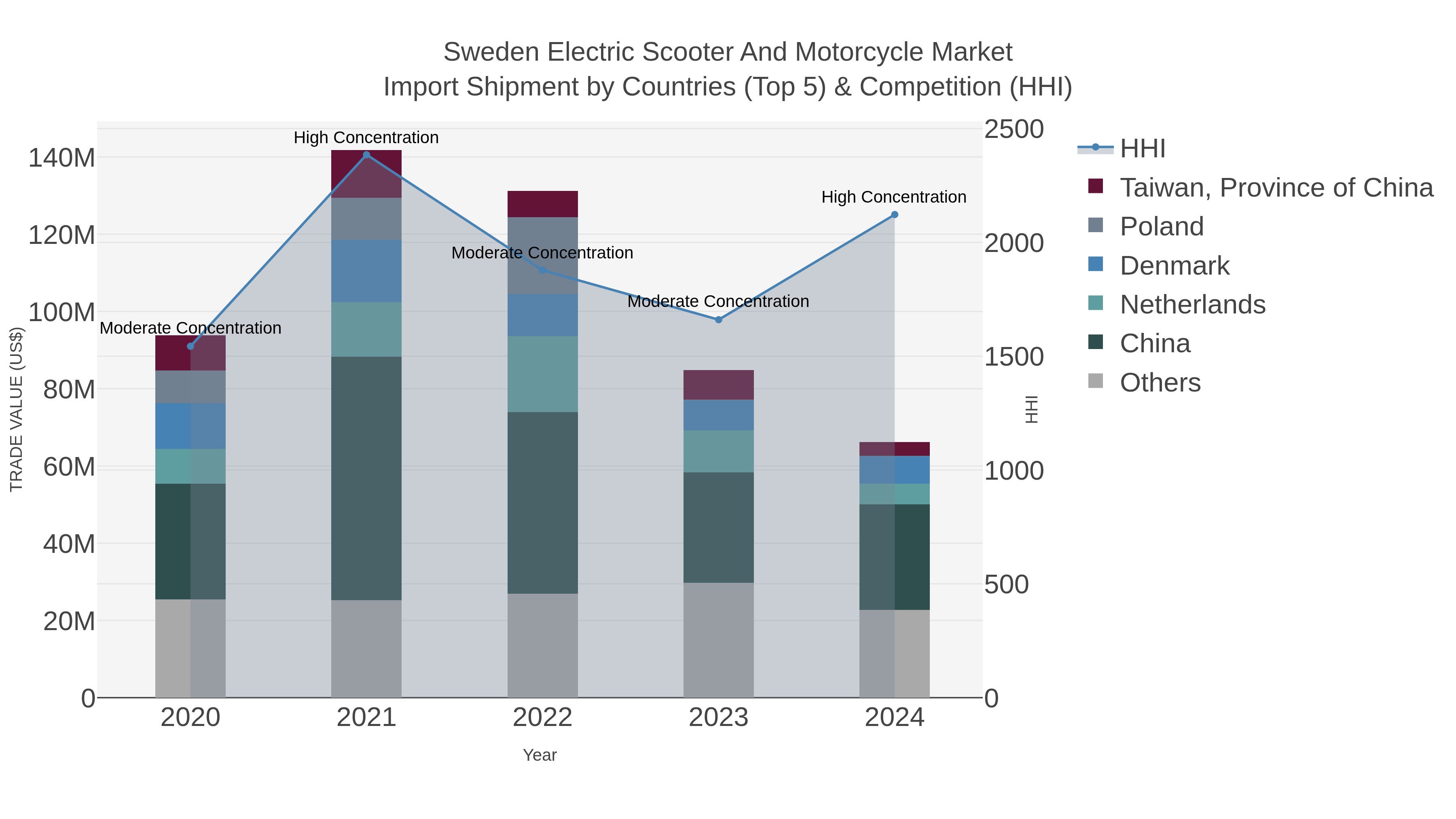 Sweden Electric Scooter And Motorcycle Market Import Shipment by Countries (Top 5) & Competition (HHI)