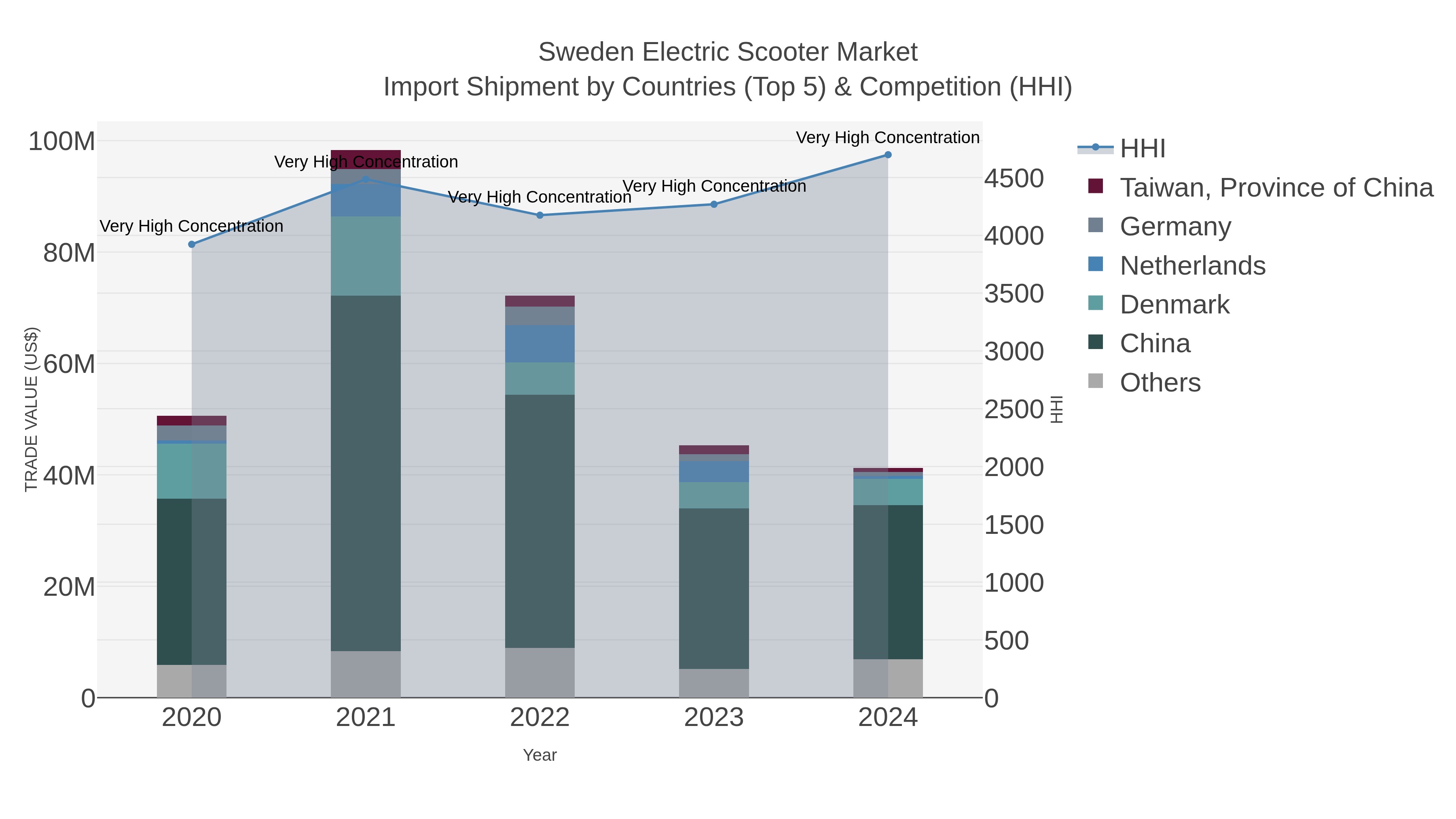 Sweden Electric Scooter Market Import Shipment by Countries (Top 5) & Competition (HHI)