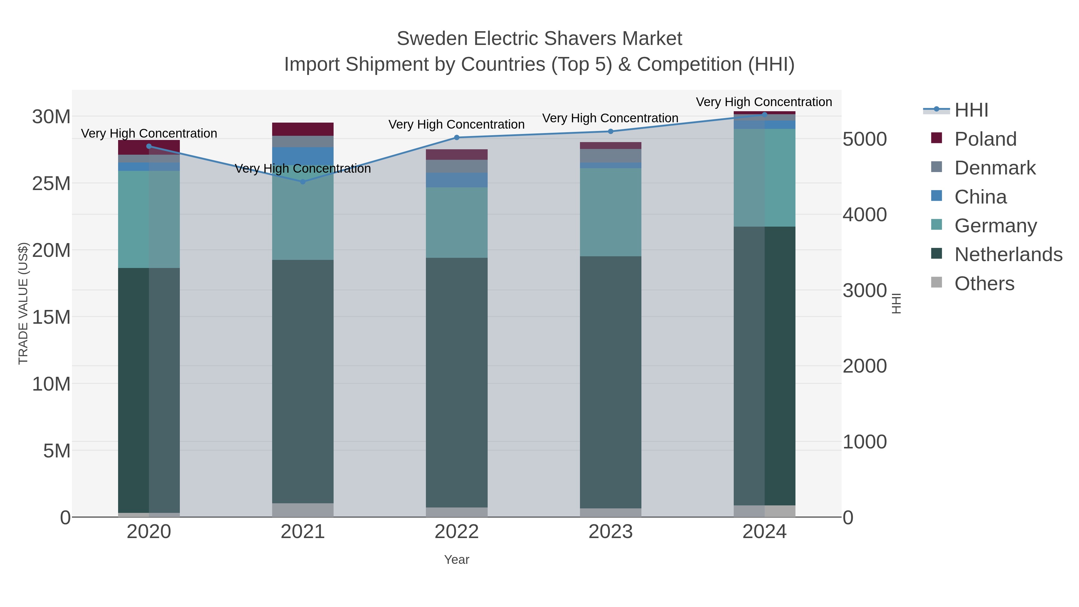 Sweden Electric Shavers Market Import Shipment by Countries (Top 5) & Competition (HHI)