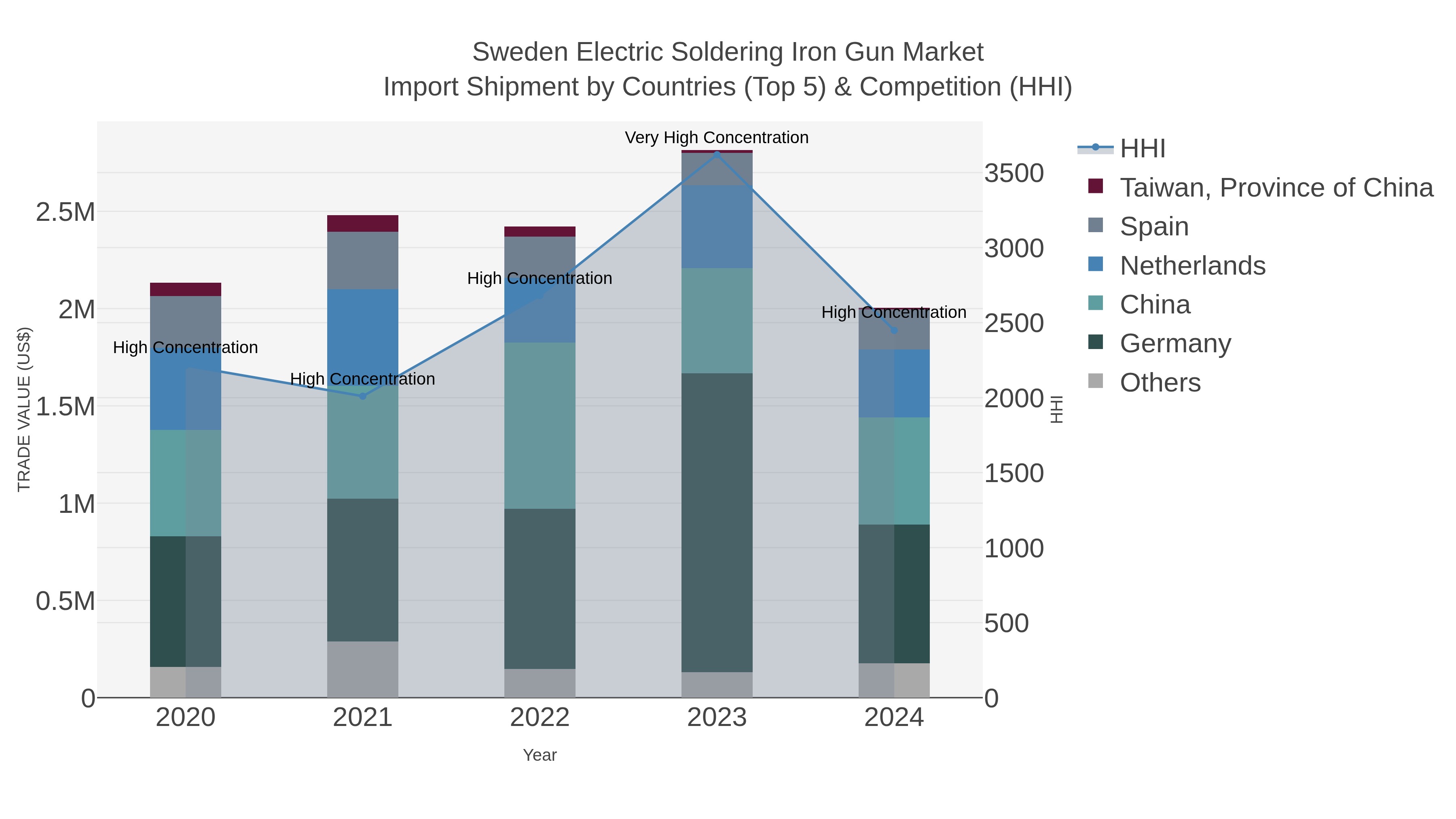 Sweden Electric Soldering Iron Gun Market Import Shipment by Countries (Top 5) & Competition (HHI)