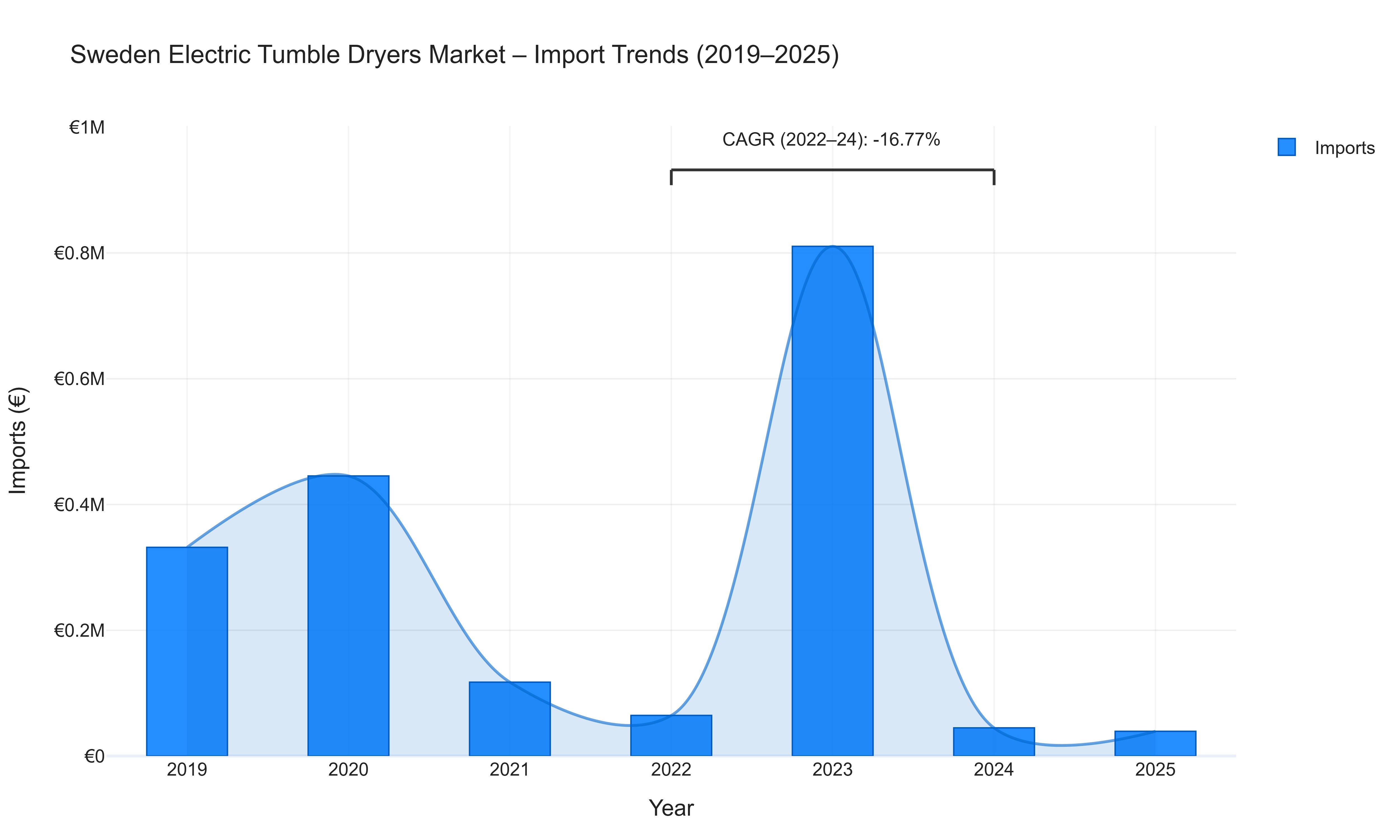 Sweden Electric Tumble Dryers Market - Import Trends (2019-2025)