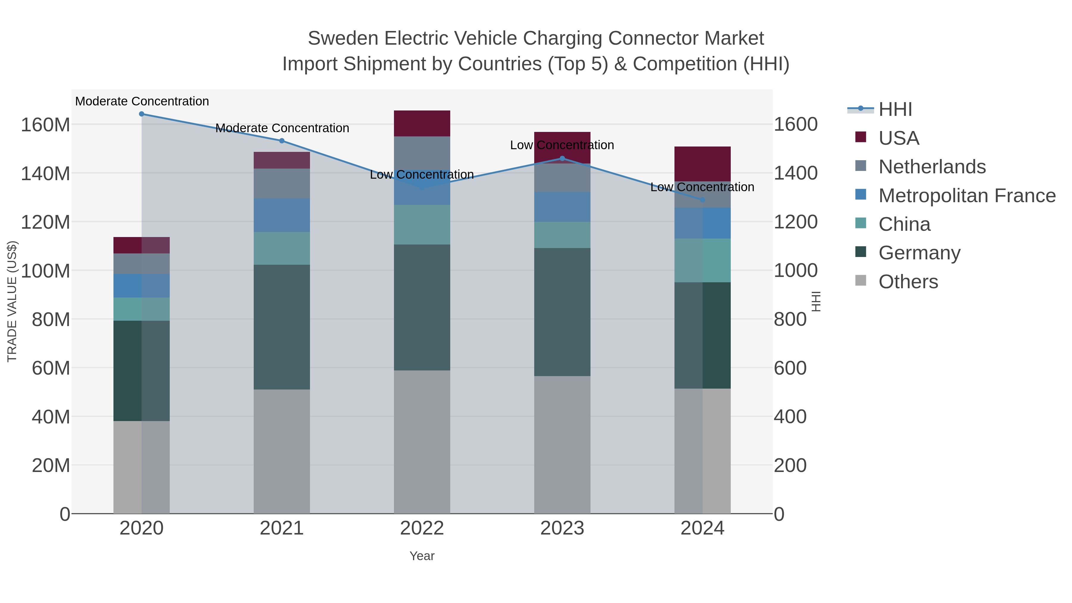 Sweden Electric Vehicle Charging Connector Market Import Shipment by Countries (Top 5) & Competition (HHI)