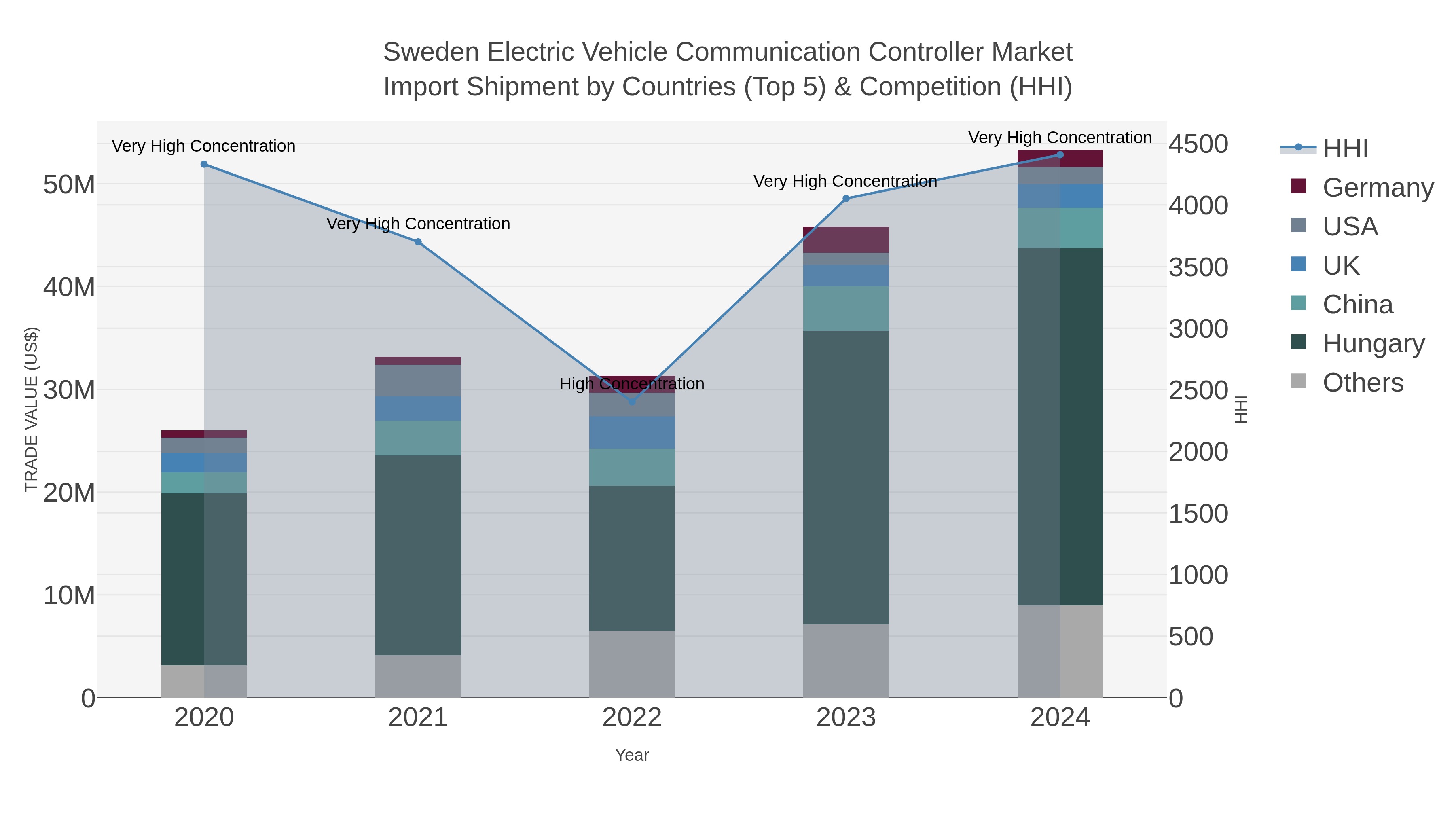 Sweden Electric Vehicle Communication Controller Market Import Shipment by Countries (Top 5) & Competition (HHI)