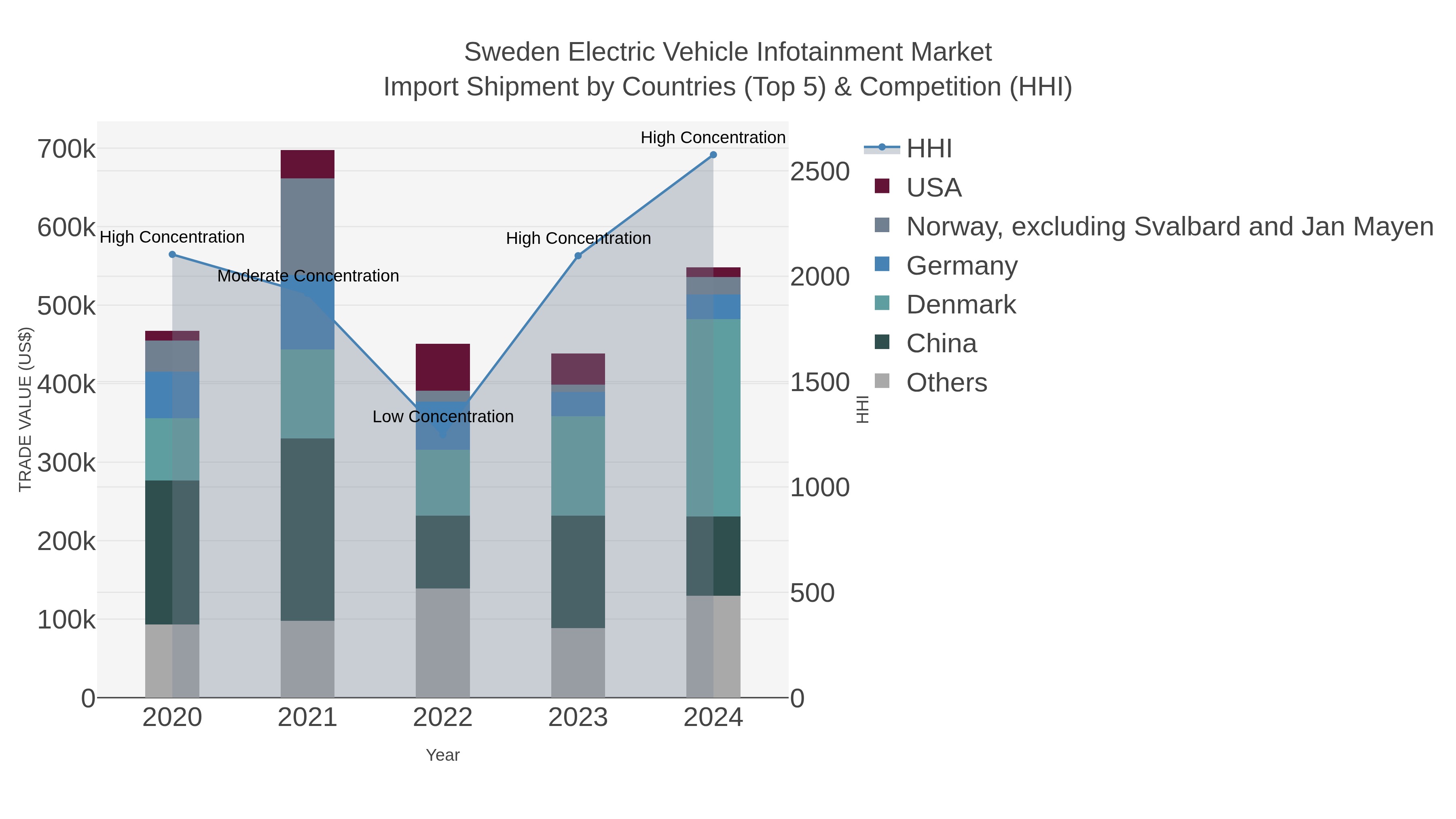 Sweden Electric Vehicle Infotainment Market Import Shipment by Countries (Top 5) & Competition (HHI)