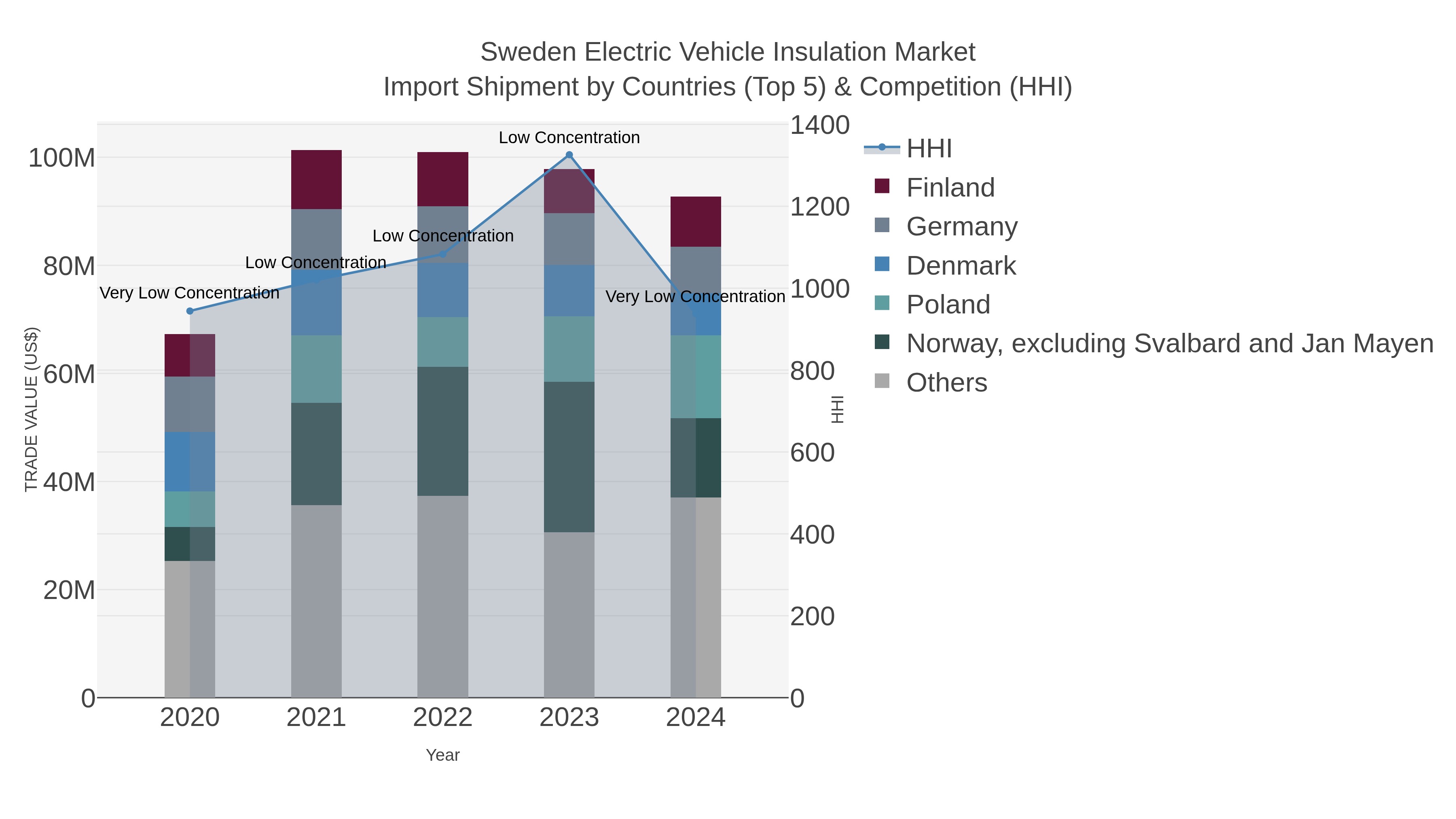 Sweden Electric Vehicle Insulation Market Import Shipment by Countries (Top 5) & Competition (HHI)