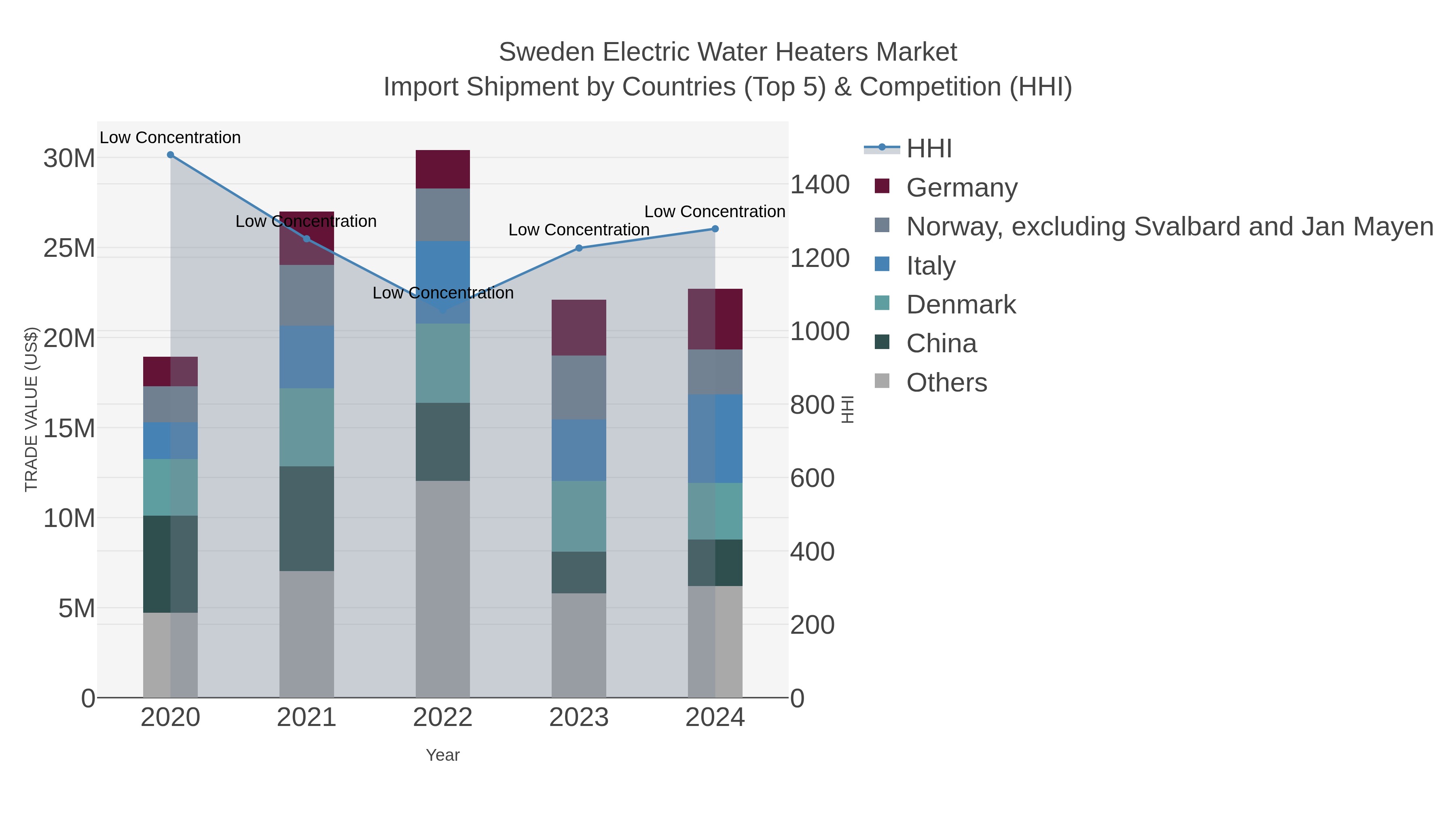 Sweden Electric Water Heaters Market Import Shipment by Countries (Top 5) & Competition (HHI)