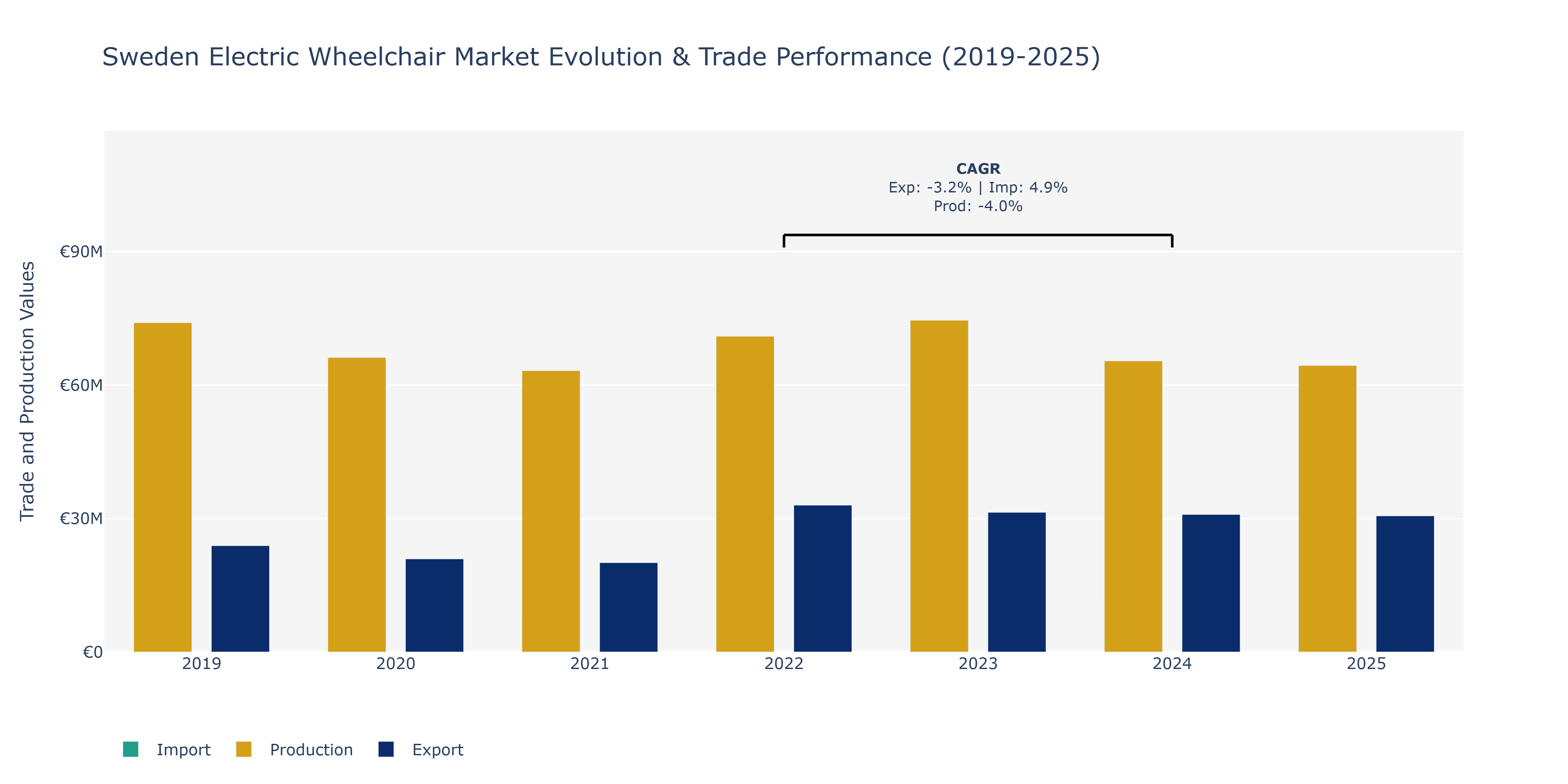 Sweden Electric Wheelchair Market: Production & Trade Performance (2019-2025)