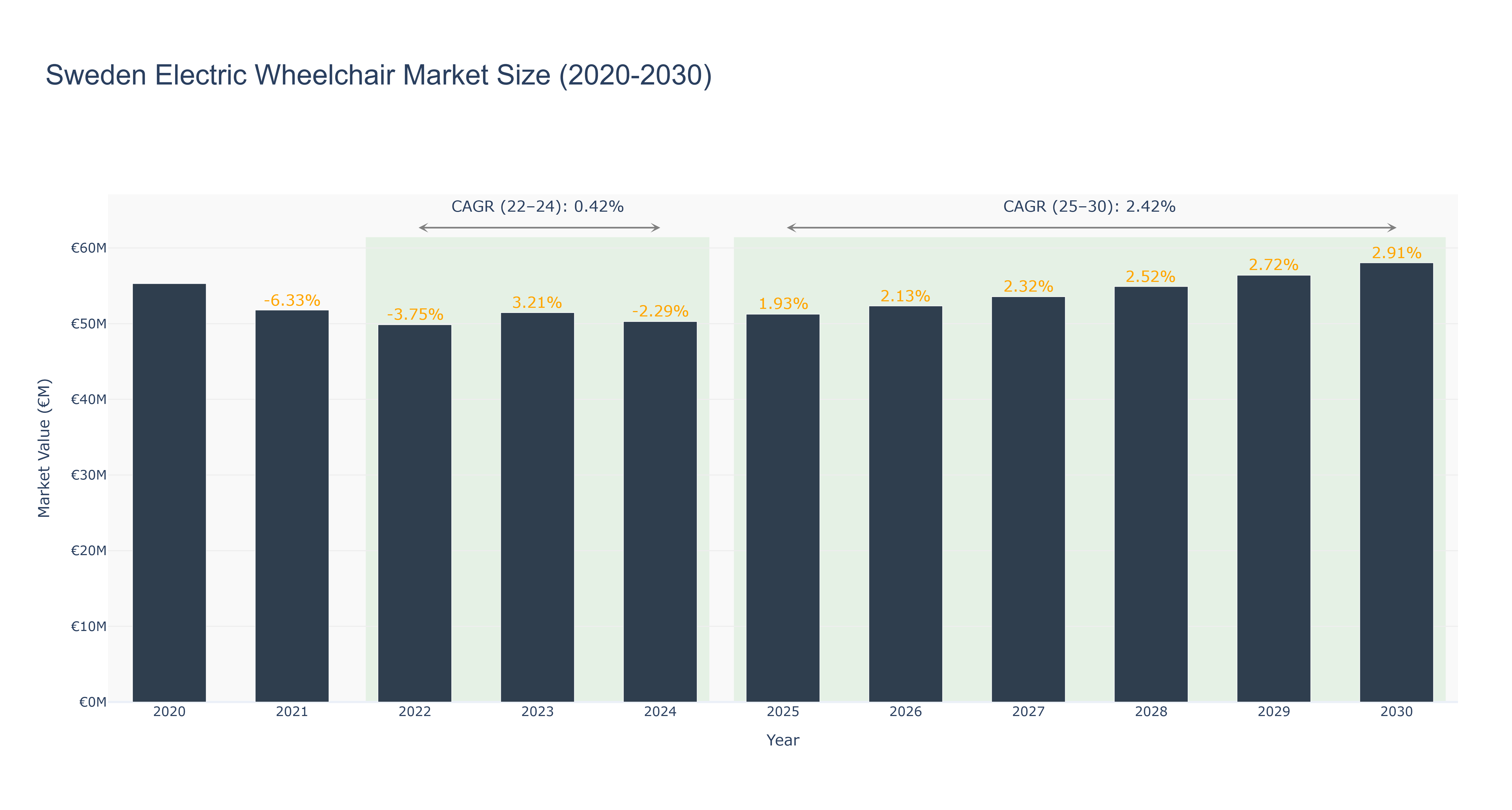 Sweden Electric Wheelchair Market Size (2020-2030)