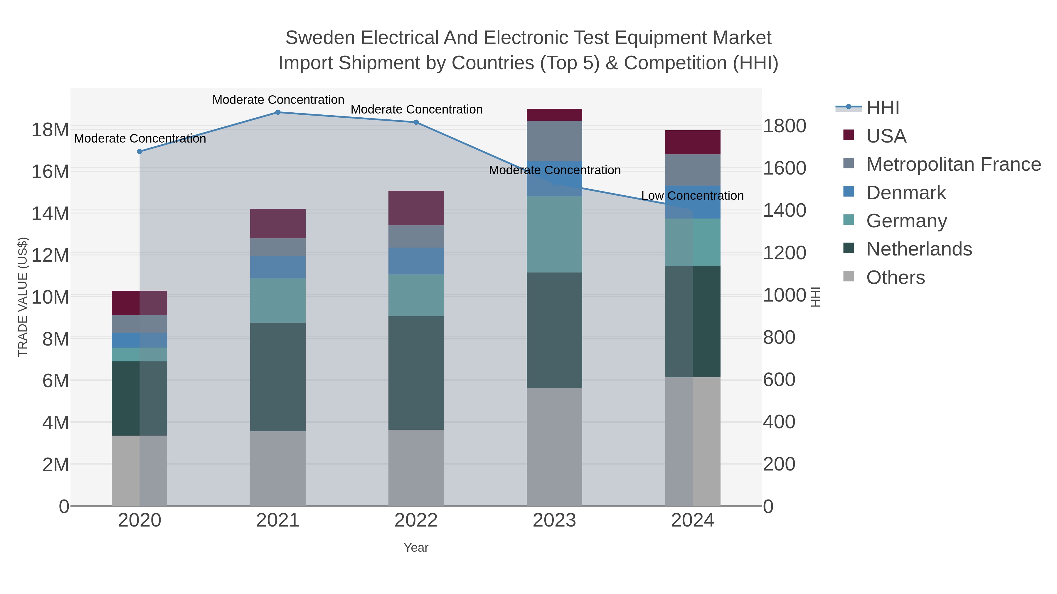 Sweden Electrical And Electronic Test Equipment Market Import Shipment by Countries (Top 5) & Competition (HHI)