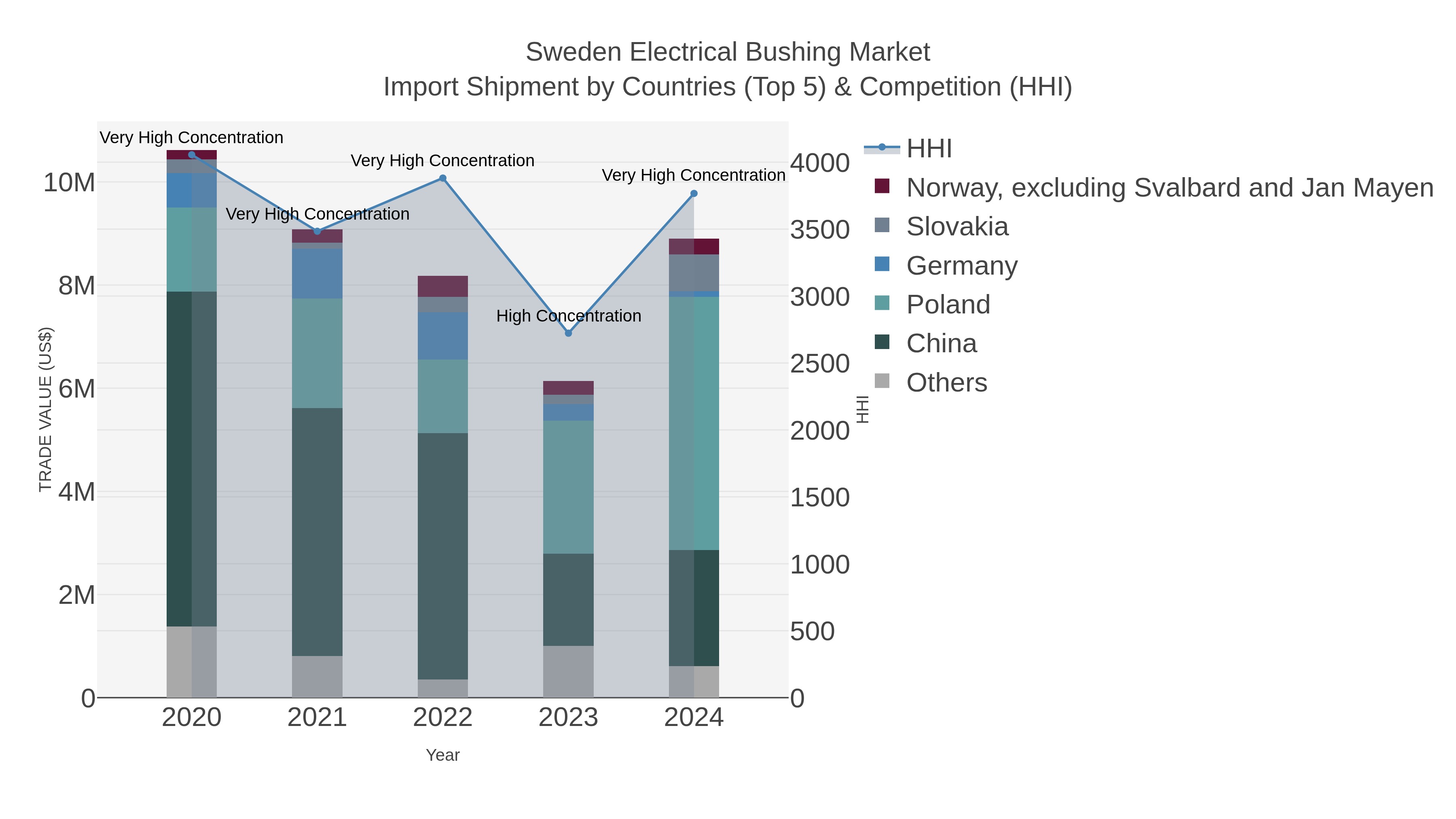 Sweden Electrical Bushing Market Import Shipment by Countries (Top 5) & Competition (HHI)
