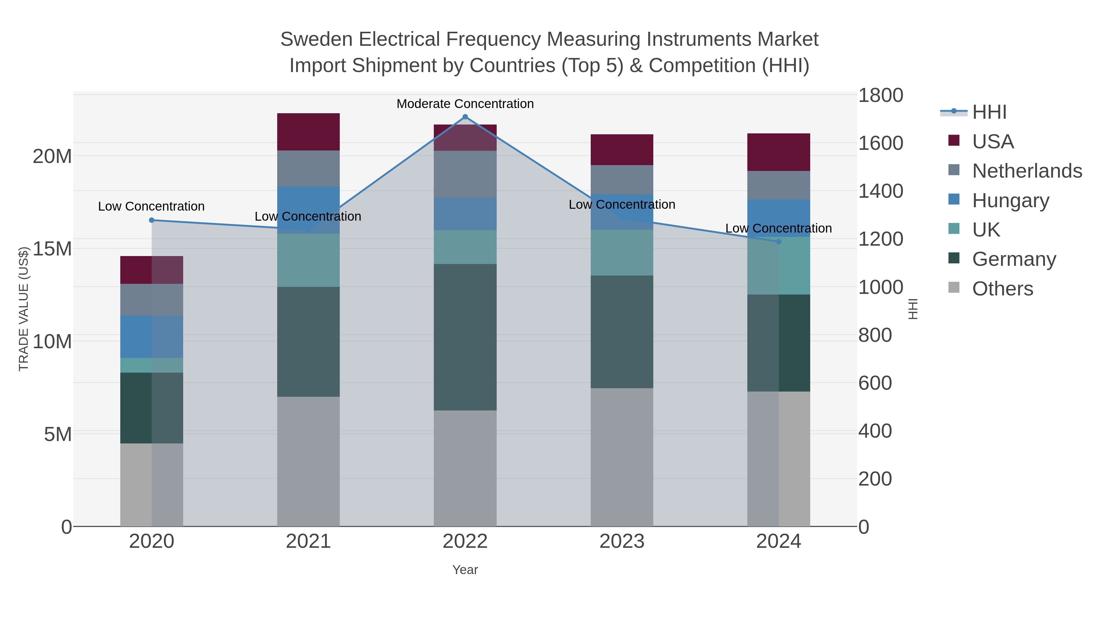Sweden Electrical Frequency Measuring Instruments Market Import Shipment by Countries (Top 5) & Competition (HHI)