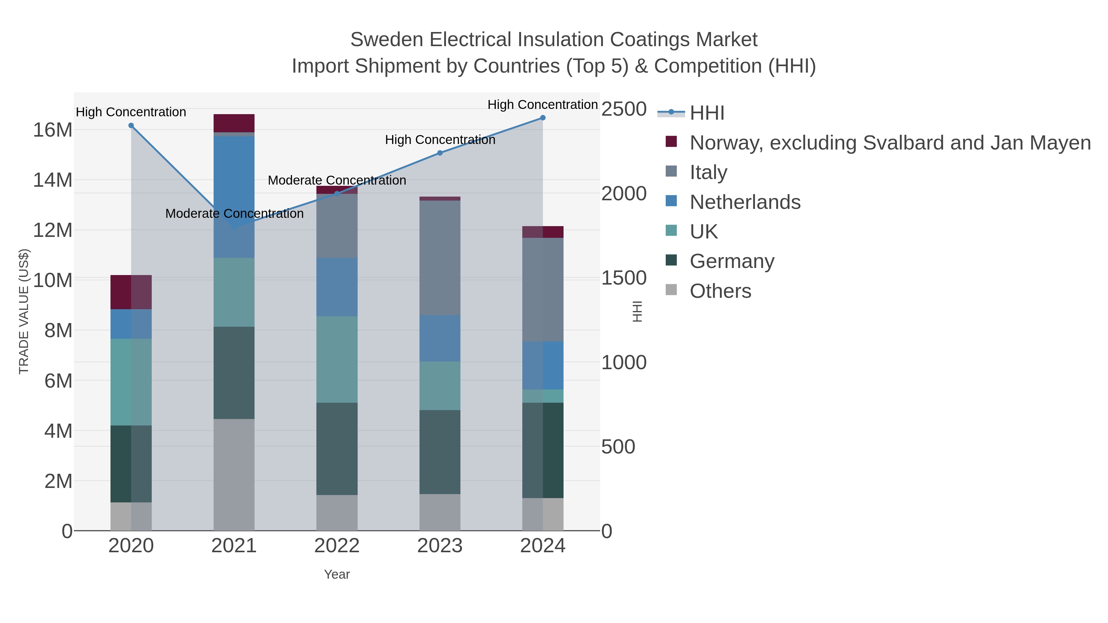 Sweden Electrical Insulation Coatings Market Import Shipment by Countries (Top 5) & Competition (HHI)