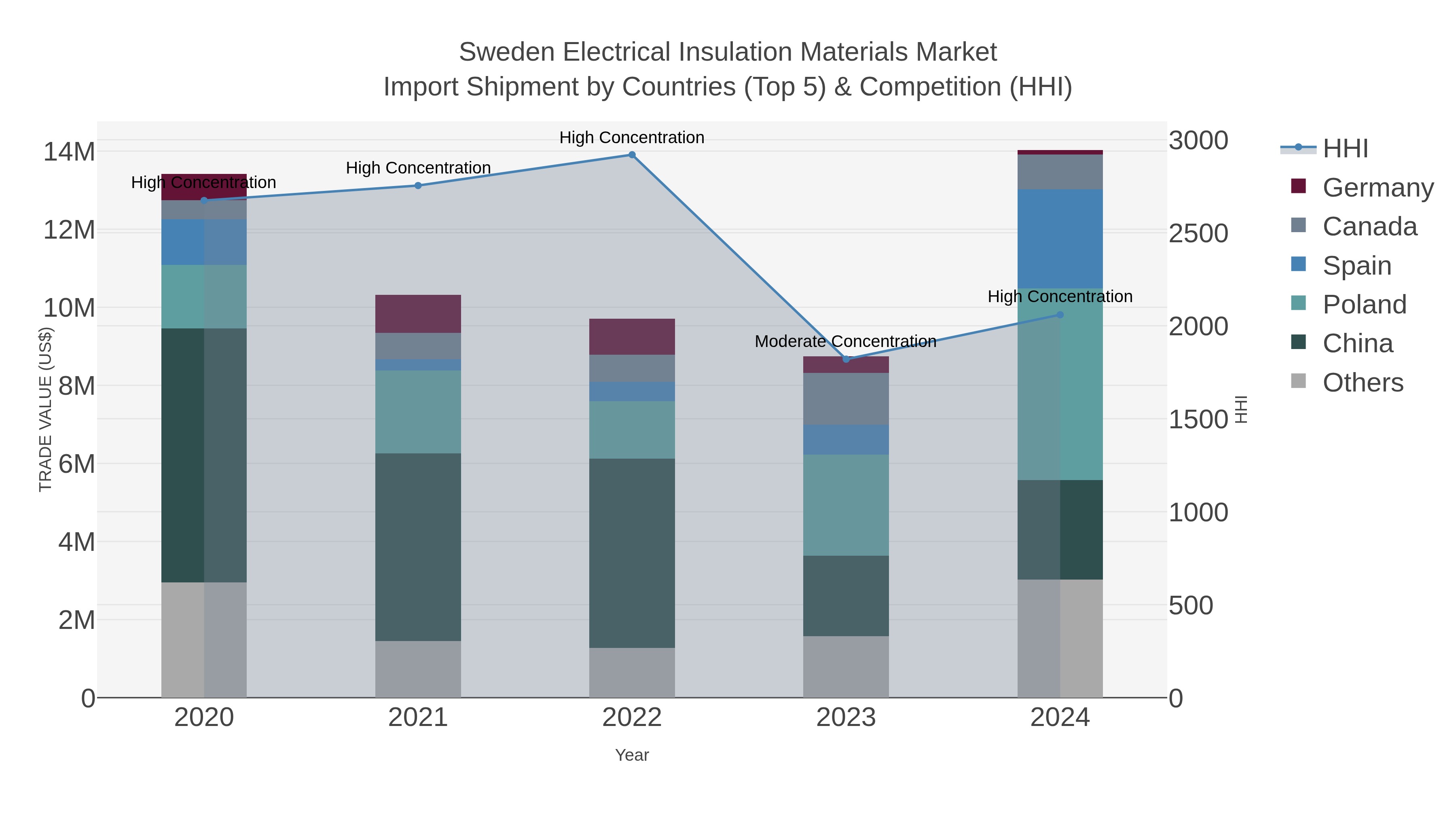 Sweden Electrical Insulation Materials Market Import Shipment by Countries (Top 5) & Competition (HHI)