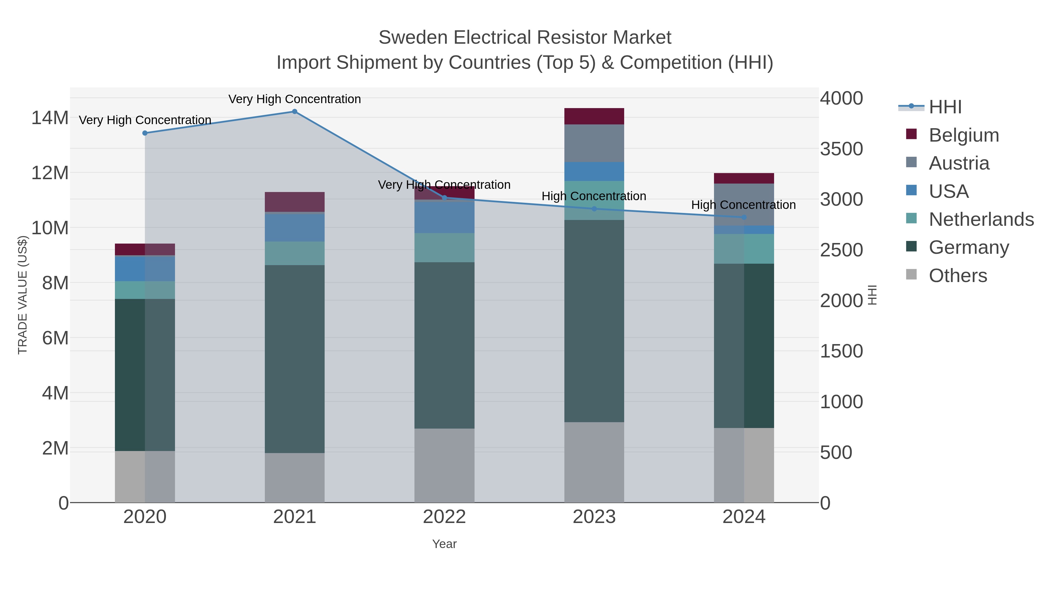 Sweden Electrical Resistor Market Import Shipment by Countries (Top 5) & Competition (HHI)