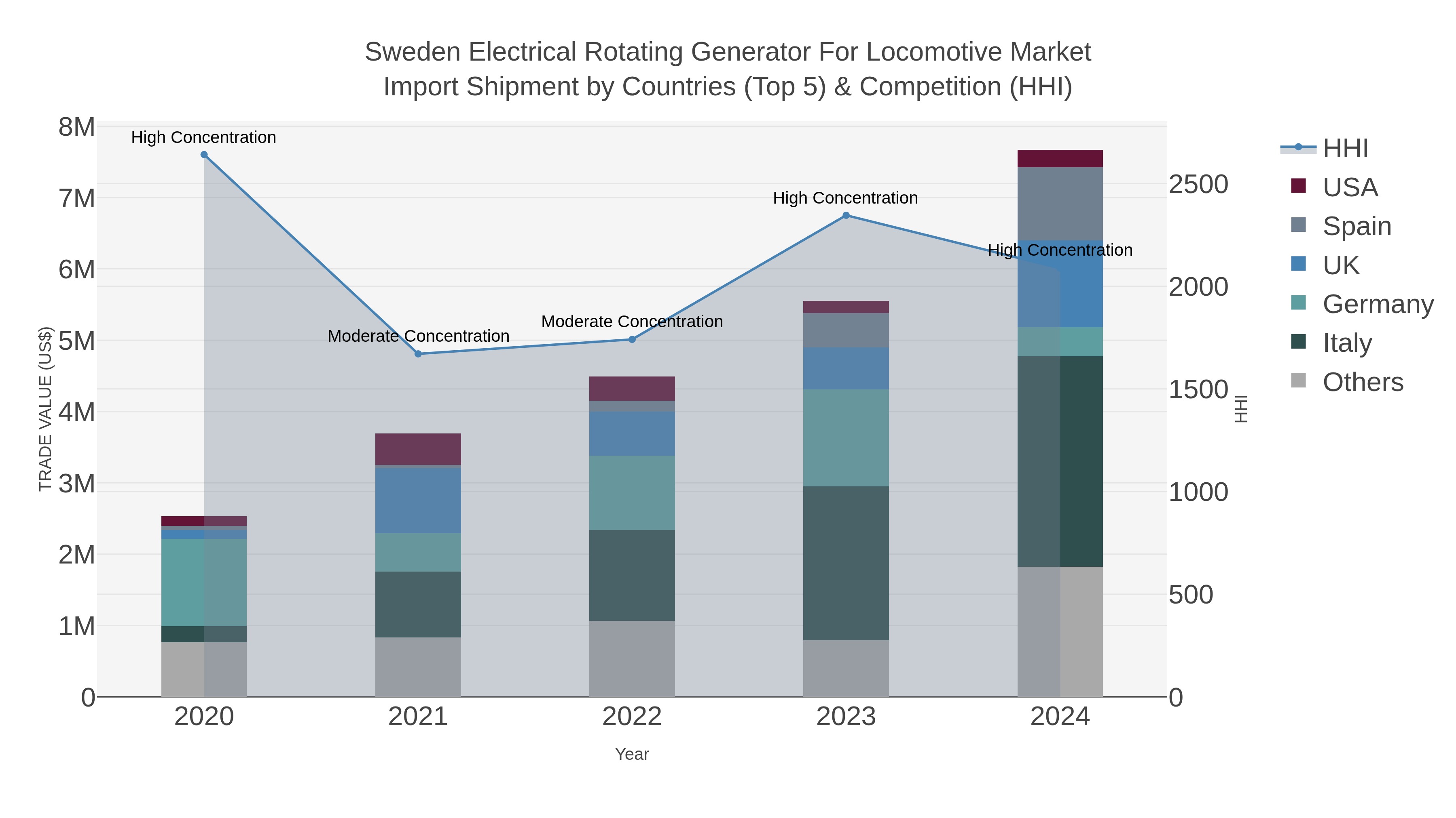 Sweden Electrical Rotating Generator For Locomotive Market Import Shipment by Countries (Top 5) & Competition (HHI)