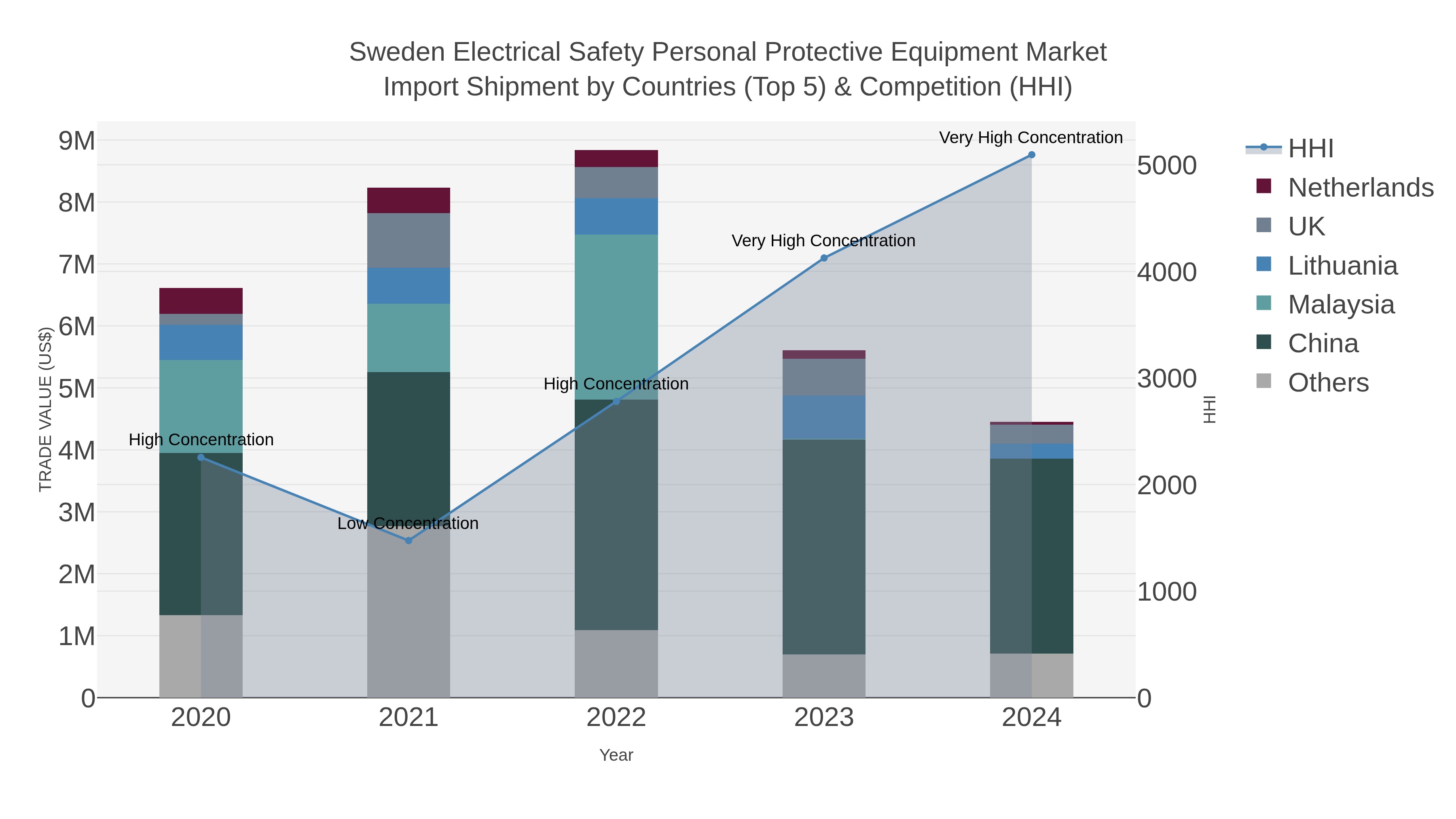 Sweden Electrical Safety Personal Protective Equipment Market Import Shipment by Countries (Top 5) & Competition (HHI)