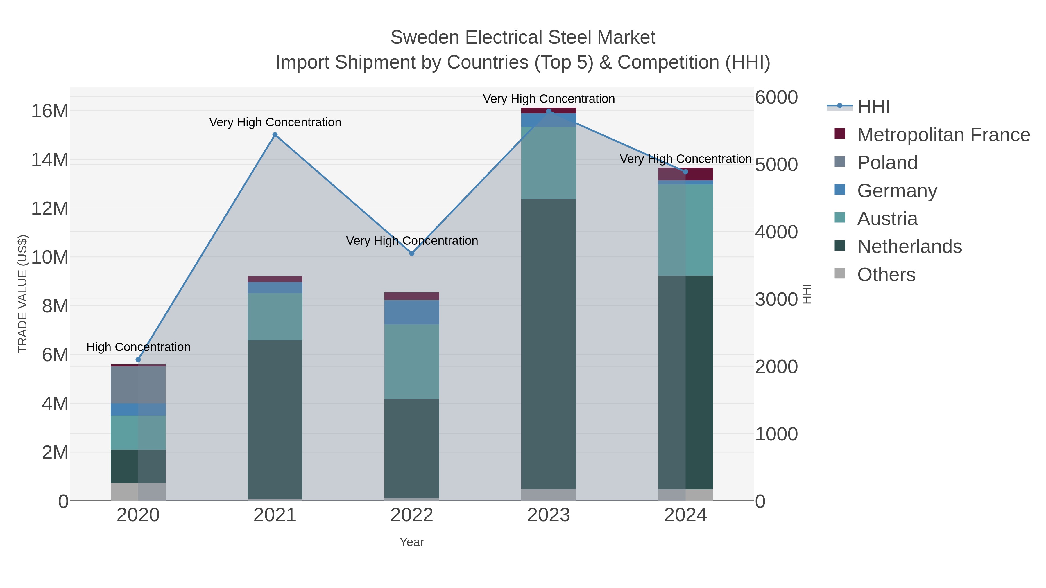 Sweden Electrical Steel Market Import Shipment by Countries (Top 5) & Competition (HHI)